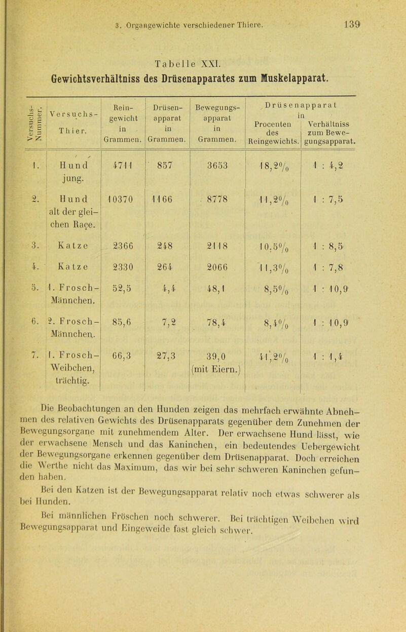 3. Organgewichtc verschiedener Thiere. 139 Tabelle XXI. Gewichtsverhältniss des Drüsenapparates zum Muskelapparat. 1 Rein- Drüsen- Bewegungs- Drüsenapparat — o Vcrsuchs- § £ gewicht apparat apparat in Procenten Verhältniss | § Thier. in in in des zum Bewe- > Z Grammen. Grammen. Grammen. Reingewichts. gungsapparat. / ✓ 1. Ilu n d 4711 857 3653 18,2% 1 : 4,2 jung. 2. Hund 10370 1 166 . 8778 11,2% 1 : 7,5 alt der glei- chen Race. 3. Katze 2366 248 21 18 1 0;Ö% 1 : 8,5 4. Katze 2330 264 2066 '11,3% 1 : 7,8 3. 1. Frosch- 52,5 4,4 48,1 8,5% 1 : 10,9 Männchen. 6. 2. F rösch - 85,6 7,2 78,4 JX> © © 1 : 10,9 Männchen. 7. 1. Frosch- Weibchen, 66,3 27,3 39,0 (mit Eiern.) 41,2% 1 : 1,4 trächtig. Die Beobachtungen an den Hunden zeigen das mehrfach erwähnte Abneh- men des relativen Gewichts des Drüsenapparats gegenüber dem Zunehmen der Bewegungsorgane mit zunehmendem Aller. Der erwachsene Hund lässt, wie der erwachsene Mensch und das Kaninchen, ein bedeutendes Uebergewicht der Bewegungsorgane erkennen gegenüber dem Drüsenapparat. Doch erreichen die Wert he nicht das Maximum, das wir bei sehr schweren Kaninchen gefun- den haben. Bei den Katzen ist der Bewegungsapparat relativ noch etwas schwerer als bei Hunden. Bei männlichen Fröschen noch schwerer. Bei trächtigen Weibchen wird Bewegungsapparat und Eingeweide fast gleich schwer.