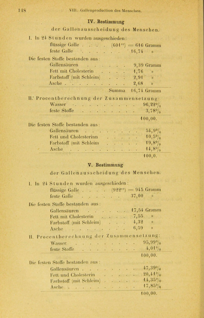 IV. Bestimmung der Gallehausscheidung des Menschen. I. ln 24 Stunden wurden ausgeschieden: flüssige Galle .... (601cc) = 616 Gramm feste Galle 16,74 » Die festen Stoffe bestanden aus: Gallensäuren Fett mit Cholesterin Farbstoff (mit Schleim) Asche 9,39 Gramm 1,76 » 2,91 » 2,68 » 11. Pro Centberechnung der Wasser . feste Stoffe Summa 16,7 4 Gramm Zusammensetzung: 96,220»/„ 3,78«/0 100,00. Die festen Stoffe bestanden aus: Gallensäuren 54,9% Fett und Cholesterinn ....'. 10,5% Farbstoff (mit Schleim '19,8% Asche <*,8% 100,0. V. Bestimmung der Gal leriausscheid ung des Menschen. 1. In 24 Stunden wurden ausgeschieden: llüssige Galle . (922cc) = 945 Gramm feste Galle . . . . . . . 37,00 .»' Die festen Stoffe bestanden aus: Gallensäuren 17,54 Gramm Fell mit Cholesterin . . . 7,55 » Farbstoff (mit Schleim) . . . 4,32 » Asche . .' . 6,59 » 11. Proce n t be r ec h n u ng der Z u sa m m e n Setzung: Wasser. .... 95,99% feste Stoffe 4,01,% 100,00. Die festen Stoffe bestanden aus : Gallensäuren . 47,39% Fett und Cholesterin 20,41 % Farbstoff (mit Schleim) 14,35o/0 17,85% 100,00.