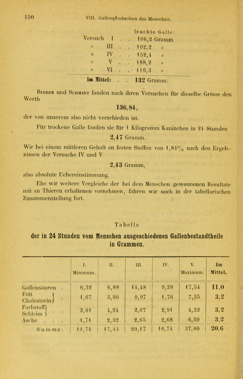 feuchte Galle: Versuch I . . 106,2 Gramm » HI • • 102,2 » » IV . . 152,4 ,, » V . . 188,2 ». » VI . . 110,3 » Im Mittel: . . 132 Gramm. Biddkr und Schmidt fanden nach ihren Versuchen für dieselbe Grösse den Werth 136,84, der von unserem also nicht verschieden ist. Für trockene Galle fanden sie für I Kilogramm Kaninchen in 24 Stunden 2,47 Gramm. Wir bei einem mittleren Gehalt an festen Stoffen von 1,84% nach den Ergeb- nissen der Versuche IV und V 2,43 Gramm, also absolute Uebereinstimmung. Ehe wir weitere Vergleiche der bei dem Menschen gewonnenen Resultate mit an Thieren erhaltenen vornehmen, fahren wir noch in der tabellarischen Zusammenstellung fort. / Tabelle der in 24 Stunden vom Menschen ausgeschiedenen Gallenbestandtheile in Grammen. I. II. III. IV. V. Im Minimum. Maximum. Mittel. Gallensäuren . 6,32 6,88 30 9,39 17,54 11,0 Fett \ Cholesterin / 1,67 3,90 0,97 1,76 7,55 3,2 Farbstoff) Schleim ) 2,01 4,24 2,07 2,91 4,32 3,2 Asche . 1,71 2,32 2,65 2,68 6,59 3,2 Su m ma: 11,74 17,43 20,17 16,74 37,00 20,6