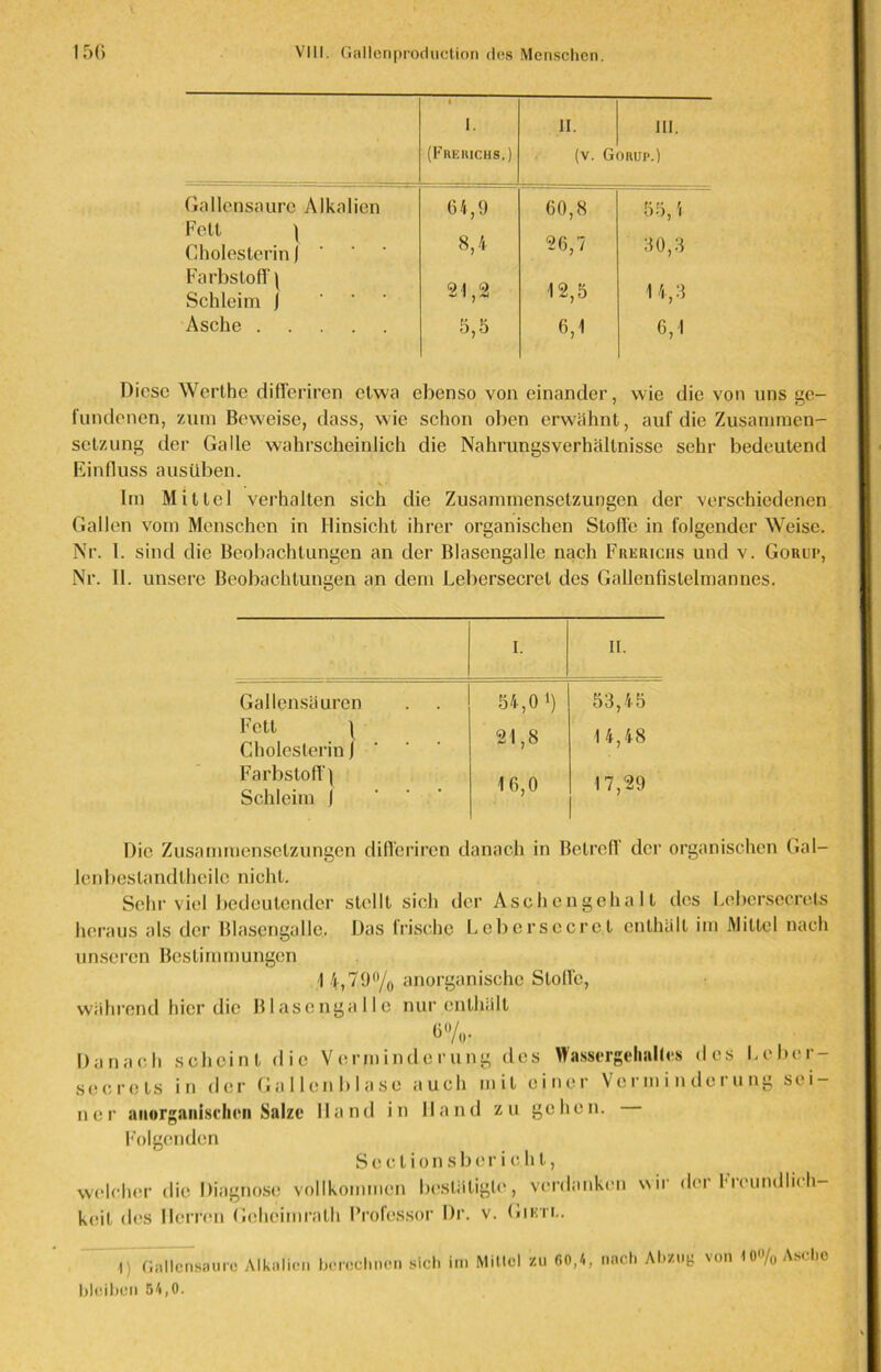 1. (Frehichs.) II. (v. G Hl. • RUP.) Gallensaurc Alkalien Fett | Cholesterin] Farbstoff | 64,9 60,8 55, 4 8,4 26,7 30,3 Schleim ] 21,2 12,5 11,3 Asche 5,5 6,1 6,1 Diese Werthe difleriren etwa ebenso von einander, wie die von uns ge- fundenen, zum Beweise, dass, wie schon oben erwähnt, auf die Zusammen- setzung der Galle wahrscheinlich die Nahrungsverhältnissc sehr bedeutend Einfluss ausüben. Im Mittel verhalten sich die Zusammensetzungen der verschiedenen Gallen vom Menschen in Hinsicht ihrer organischen Stoffe in folgender Weise. Nr. 1. sind die Beobachtungen an der Blasengalle nach Frericiis und v. Gonur, Nr. II. unsere Beobachtungen an dem Lebersecret des Gallenfislelmannes. I. II. Gallensäuren 54,0!) 53,45 Fett 1 Cholesterin ] • ‘ 21,8 14,48 Farbstoft) Schleim ] 16,0 17,29 Die Zusammensetzungen difleriren danach in Betreff der organischen Gal- len bestandtheile nicht. Sehr viel bedeutender stellt sich der Aschengehalt des Lebersecrels heraus als der Blascngallc. Das Irische Lebersecret enthält im Mittel nach unseren Bestimmungen 1 i,79°/0 anorganische Stolle, während hier die Blasengalle nur enthält 6%- Danach scheint die Verminderung des Wassergehaltes des Lcber- secrcts in der Gallenblase auch mit einer Verminderung sei- ner anorganischen Salze Hand in Hand zu gehen. Folgenden Sectionsber io hl, welcher die Diagnose vollkommen bestätigte, verdanken wir der Freundlich- keit des Herren Gcheimrath Professor Dr. v. Gum,. ■I) Gallensauro Alkalien berechnen sich im Mittel zu 60,4. nach Abzuy bleiben 54,0. von 10'Vo Asche