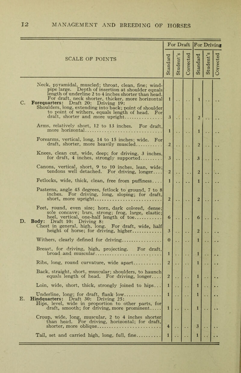 For Draft For Driving SCALE OF POINTS Standard Student’s Corrected Standard 1 Student’s Corrected Neck, pyramidal, muscled; throat, clean, fine; wind- pipe large. Depth of insertion at shoulder equals length of underline 2 to 4 inches shorter than head. For draft, neck shorter, thicker, more horizontal C. Forequarters: Draft 20: Driving 19: Shoulders, long, extending into back; point of shoulder to point of withers, equals length of head. For draft, shorter and more upright 1 3 t 2 Arms, relatively short, 12 to 13 inches. For draft, more horizontal 1 1 Forearms, vertical, long, 14 to 15 inches; wide. For draft, shorter, more heavily muscled 2 2 Knees, clean cut, wide, deep; for driving, 3 inches, for draft, 4 inches, strongly supported 3 3 Canons, vertical, short, 9 to 10 inches, lean, wide; tendons well detached. For driving, longer 2 2 Fetlocks, wide, thick, clean, free from puffiness.. . . 1 1 Pasterns, angle 45 degrees, fetlock to ground, 7 to 8 inches. For driving, long, sloping; for draft, short, more upright 2 2 Feet, round, even size; horn, dark colored, dense; sole concave; bars, strong; frog, large, elastic; heel, vertical, one-half length of toe 6 6 D. Body: Draft 10: Driving 8: Chest in general, high, long. For draft, wide, half height of horse; for driving, higher 3 2 Withers, clearly defined for driving 0 1 Breast, for driving, high, projecting. For draft, broad and muscular 1 1 Ribs, long, round curvature, wide apart 2 1 Back, straight, short, muscular; shoulders, to haunch equals length of head. For driving, longer.. . . 2 1 Loin, wide, short, thick, strongly joined to hips... 1 1 Underline, long; for draft, flank low 1 1 E. Hindquarters: Draft 30: Driving 25: Hips, level, wide in proportion to other parts, for draft, smooth; for driving, more prominent 1 1 Croup, wide, long, muscular, 2 to 4 inches shorter than head. For driving, horizontal; for draft, shorter, more oblique 4 3 Tail, set and carried high, long, full, fine 1 1