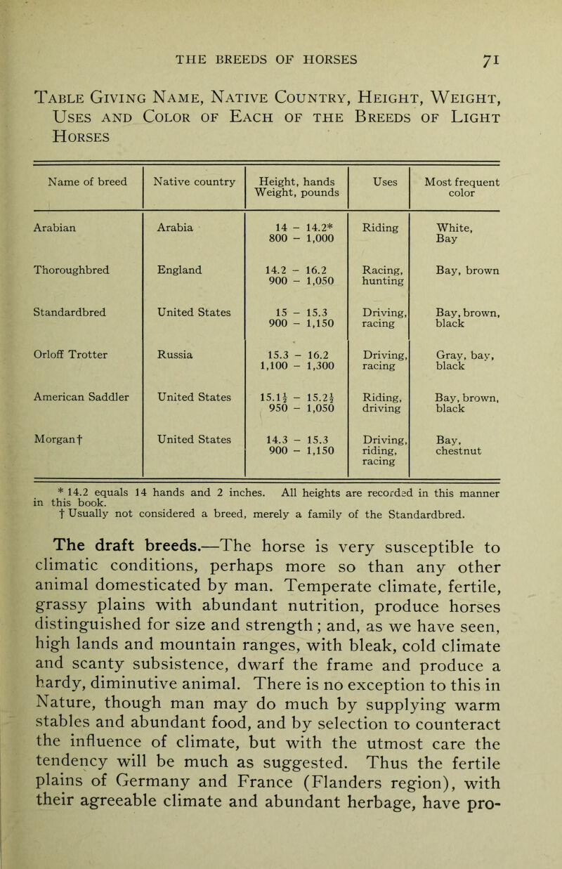 Table Giving Name, Native Country, Height, Weight, Uses and Color of Each of the Breeds of Light Horses Name of breed Native country Height, hands Weight, pounds Uses Most frequent color Arabian Arabia 14 - 14.2* 800 - 1,000 Riding White, Bay Thoroughbred England 14.2 - 16.2 900 - 1,050 Racing, hunting Bay, brown Standardbred United States 15 - 15.3 900 - 1,150 Driving, racing Bay, brown, black Orloff Trotter Russia 15.3 - 16.2 1,100 - 1,300 Driving, racing Gray, bay, black American Saddler United States 15.H - 15.2| 950 - 1,050 Riding, driving Bay, brown, black Morgan f United States 14.3 - 15.3 900 - 1,150 Driving, riding, racing Bay, chestnut * 14.2 equals 14 hands and 2 inches. All heights are recorded in this manner in this book. t Usually not considered a breed, merely a family of the Standardbred. The draft breeds.—The horse is very susceptible to climatic conditions, perhaps more so than any other animal domesticated by man. Temperate climate, fertile, grassy plains with abundant nutrition, produce horses distinguished for size and strength; and, as we have seen, high lands and mountain ranges, with bleak, cold climate and scanty subsistence, dwarf the frame and produce a hardy, diminutive animal. There is no exception to this in Nature, though man may do much by supplying warm stables and abundant food, and by selection to counteract the influence of climate, but with the utmost care the tendency will be much as suggested. Thus the fertile plains of Germany and France (Flanders region), with their agreeable climate and abundant herbage, have pro-