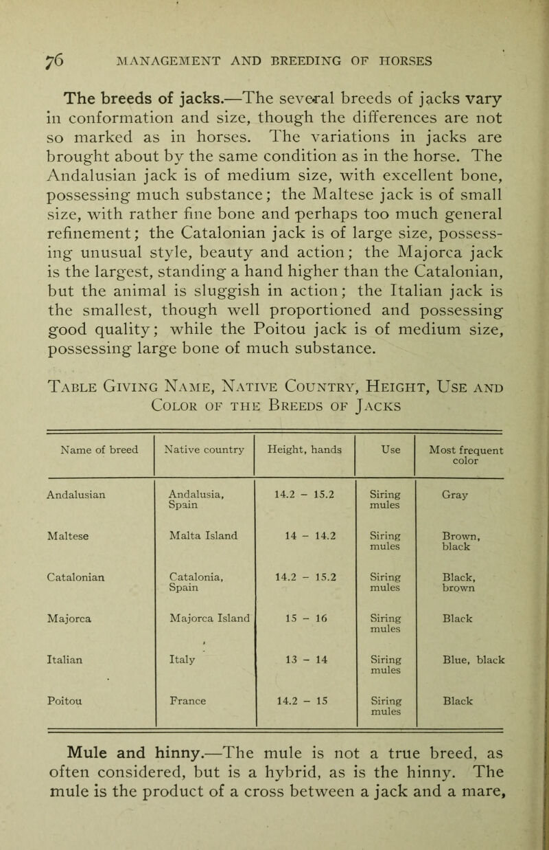 The breeds of jacks.—The several breeds of jacks vary in conformation and size, though the differences are not so marked as in horses. The variations in jacks are brought about by the same condition as in the horse. The Andalusian jack is of medium size, with excellent bone, possessing much substance; the Maltese jack is of small size, with rather fine bone and perhaps too much general refinement; the Catalonian jack is of large size, possess- ing unusual style, beauty and action; the Majorca jack is the largest, standing a hand higher than the Catalonian, but the animal is sluggish in action; the Italian jack is the smallest, though well proportioned and possessing good quality; while the Poitou jack is of medium size, possessing large bone of much substance. Table Giving Name, Native Country, Height, Use and Color of the Breeds of Jacks Name of breed Native country Height, hands Use Most frequent color Andalusian Andalusia, Spain 14.2 - 15.2 Siring mules Gray Maltese Malta Island 14 - 14.2 Siring mules Brown, black Catalonian Catalonia, Spain 14.2 - 15.2 Siring mules Black, brown Majorca Majorca Island 15 - 16 Siring mules Black Italian Italy 13 - 14 Siring mules Blue, black Poitou France 14.2 - 15 Siring mules Black Mule and hinny.—The mule is not a true breed, as often considered, but is a hybrid, as is the hinny. The mule is the product of a cross between a jack and a mare.