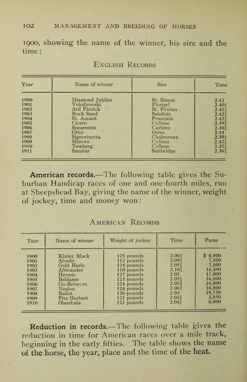 1900, showing the name of the winner, his sire and the time: English Records Year Name of winner Sire Time 1900 Diamond Jubilee St. Simon 2.42 1901 Volodyovski Florizel 2.40| 1902 Ard Patrick St. Florian 2.42} 1903 Rock Sand Sainfoin 2.42! 1904 St. Amant Frusquin 2.45} 1905 Cicero Cyllene 2.39f 1906 Spearmint Carbine . 2.36} 1907 Orby Orme 2.44 1908 Signorinetta Chaleureux 2.39} 1909 Minorn Cyllene 2.42f 1910 Temberg Cyllene 2.35} 1911 Sunstar Sunbridge 2.36} American records.—The following table gives the Su- burban Handicap races of one and one-fourth miles, run at Sheepshead Bay, giving the name of the winner, weight of jockey, time and money won: American Records Year Name of winner Weight of jockey Time Purse 1900 Kinley Mack 125 pounds 2.06} $ 6,800 1901 Alcedo 112 pounds 2.09} 7,800 1902 Gold Heels 124 pounds 2.05} 7,800 1903 Africander 110 pounds 2.10} 16,490 1904 Hermis 127 pounds 2.05 17,000 1905 Beldame 123 pounds 2.05} 16,800 1906 Go-Between 124 pounds 2.05} 16,800 1907 Nealon 124 pounds 2.06} 16,800 1908 Ballot 126 pounds 2.03 19,750 1909 Fitz Herbert 122 pounds 2.03} 3,850 1910 Olambala 122 pounds 2.04} 6,000 Reduction in records.—The following table gives the reduction in time for American races over a mile track, beginning in the early fifties. The table shows the name of the horse, the year, place and the time of the heat.