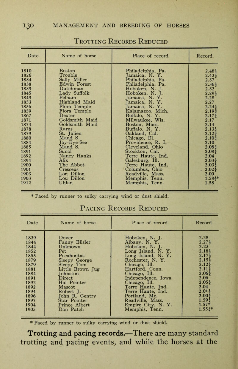 Trotting Records Reduced Date Name of horse Place of record Record 1810 Boston Philadelphia, Pa. 2.48| 1826 Trouble Jamaica, N. Y. 2.43! 1834 Sally Miller Philadelphia, Pa. 2.37 1838 Edwin Forest Philadelphia, Pa. 2.36? 1839 Dutchman Hoboken, N. J. 2.32 1845 Lady Suffolk Hoboken, N. J. 2.29! 1849 Pelham Jamaica, N. Y. 2.28 1853 Highland Maid Jamaica, N. Y. 2.27 1856 Flora Temple Jamaica, N. Y. 2.24! 1859 Flora Temple Kalamazoo, Mich. 2.19f 1867 Dexter Buffalo, N. Y. 2.17! 1871 Goldsmith Maid Milwaukee, Wis. 2.17 1874 Goldsmith Maid Boston, Mass. 2.14 1878 Rarus Buffalo, N. Y. 2.13 j 1879 St. Julien Oakland, Cal. 2.12f 1880 Maud S. Chicago, 111. 2.10! 1884 Jay-Eye-See Providence, R. I. 2.10 1885 Maud S. Cleveland, Ohio 2.08! 1891 Sunol Stockton, Cal. 2.08! 1892 Nancy Hanks Terre Haute, Ind. 2.04 1894 Alix Galesburg, 111. 2.03! 1900 The Abbot Terre Haute, Ind. 2.03! 1901 Cresceus Columbus, Ohio . 2.02! 1903 Lou Dillon Readville, Mass. 2.00 1903 Lou Dillon Memphis, Tenn. 1.58!* 1912 Uhlan Memphis, Tenn. 1.58 * Paced by runner to sulky carrying wind or dust shield. Pacing Records Reduced Date Name of horse Place of record Record 1839 Dover Hoboken, N. J. 2.28 1844 Fanny Ellsler Albany, N. Y. 2.27! 1844 Unknown Hoboken, N. J. 2.23 1852 Pet Long Island, N. Y. 2.18 1855 Pocahontas Long Island, N. Y. 2.17 1879 Sleepy George Rochester, N. Y. 2.15 1879 Sleepy Tom Chicago, 111. 2.12 1881 Little Brown Jug Hartford, Conn. 2.11- 1884 Johnston Chicago, 111. 2.06 1891 Direct Independence, Iowa 2.06 1892 Hal Pointer Chicago, 111. 2.05! 1892 Mascot Terre Haute, Ind. 2.04 1894 Robert J. Terre Haute, Ind. 2.01 \ 1896 John R. Gentry Portland, Me. 2.001 1897 Star Pointer Readville, Mass. 1.591 1904 Prince Albert Empire City, N. Y. 1.57s* 1905 Dan Patch Memphis, Tenn. 1.55!* * Paced by runner to sulky carrying wind or dust shield. Trotting and pacing records.—There are many standard trotting and pacing events, and while the horses at the