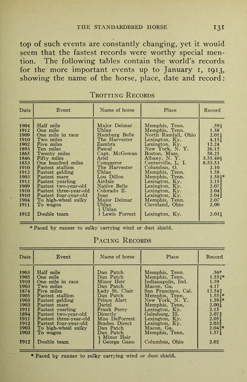 top of such events are constantly changing, yet it would seem that the fastest records were worthy special men- tion. The following tables contain the world’s records for the more important events up to January 1, 1913, showing the name of the horse, place, date and record: Trotting Records Date Event Name of horse Place Record 1904 Half mile Major Delmar Memphis, Tenn. .59! 1912 One mile Uhlan Memphis, Tenn. 1.58 1909 One mile in race Hamburg Belle North Randall, Ohio 2.01! 1910 Two miles The Harvester Lexington, Ky. 4.15 j 1902 Five miles Zambra Lexington, Ky. 12.24 1893 Ten miles Pascal New York, N. Y. 26.15 1865 Twenty miles Capt. McGowan Boston, Mass. 58.25 1846 Fifty miles Ariel Albany, N. Y. 3.55.401 1853 One hundred miles Conqueror Centerville, L. I. 8.55.53 1910 Fastest stallion The Harvester Columbus, O. 2.10 1912 Fastest gelding Uhlan Memphis, Tenn. 1.58 1903 Fastest mare Lou Dillon Memphis, Tenn. 1.58|* 1912 Fastest yearling Airdale Lexington, Ky. 2.15f 1909 Fastest two-year-old Native Belle Lexington, Ky. 2.07! 1910 Fastest three-year-old Colorado E. Lexington, Ky. 2.04! 1910 Fastest four-year-old Joan Lexington, Ky. 2.04! 1904 To high-wheel sulky Major Delmar Memphis, Tenn. 2.07 1911 To wagon Uhlan \ Uhlan Cleveland, Ohio 2.00 1912 Double team ? Lewis Forrest Lexington, Ky. 2.03! * Paced by runner to sulky carrying wind or dust shield. Pacing Records Date Event Name of horse Place Record 1903 Half mile Dan Patch Memphis, Tenn. .56* 1905 One mile Dan Patch Memphis, Tenn. 1.55!* 1910 One mile in race Minor Heir Indianapolis, Ind. 1.59 1903 Two miles Dan Patch Macon, Ga. 4.17 1874 Five miles Lady St. Clair San Francisco, Cal. 12.54! 1905 Fastest stallion Dan Patch Memphis, Tenn. New York, N. Y. 1.55!* 1903 Fastest gelding Prince Alert 1.59!* 1903 Fastest mare Dariel Memphis, Tenn. 2.00! 1911 Fastest yearling Frank Perry Lexington, Ky. 2.15 1894 Fastest two-year-old Directly Galesburg, 111. 2.07! 1911 Fastest three-year-old Miss DeForrest Lexington, Ky. 2.05! 1912 Fastest four-year-old Braden Direct Lexington, Ky. 2.03! 1903 To high-wheel sulky Dan Patch Macon, Ga. 2.04!* 1903 To wagon Dan Patch 1 Minor Heir Memphis, Tenn. 1.57! 1912 Double team } George Gano Columbus, Ohio 2.02 * Paced by runner to sulky carrying wind or dust shield.