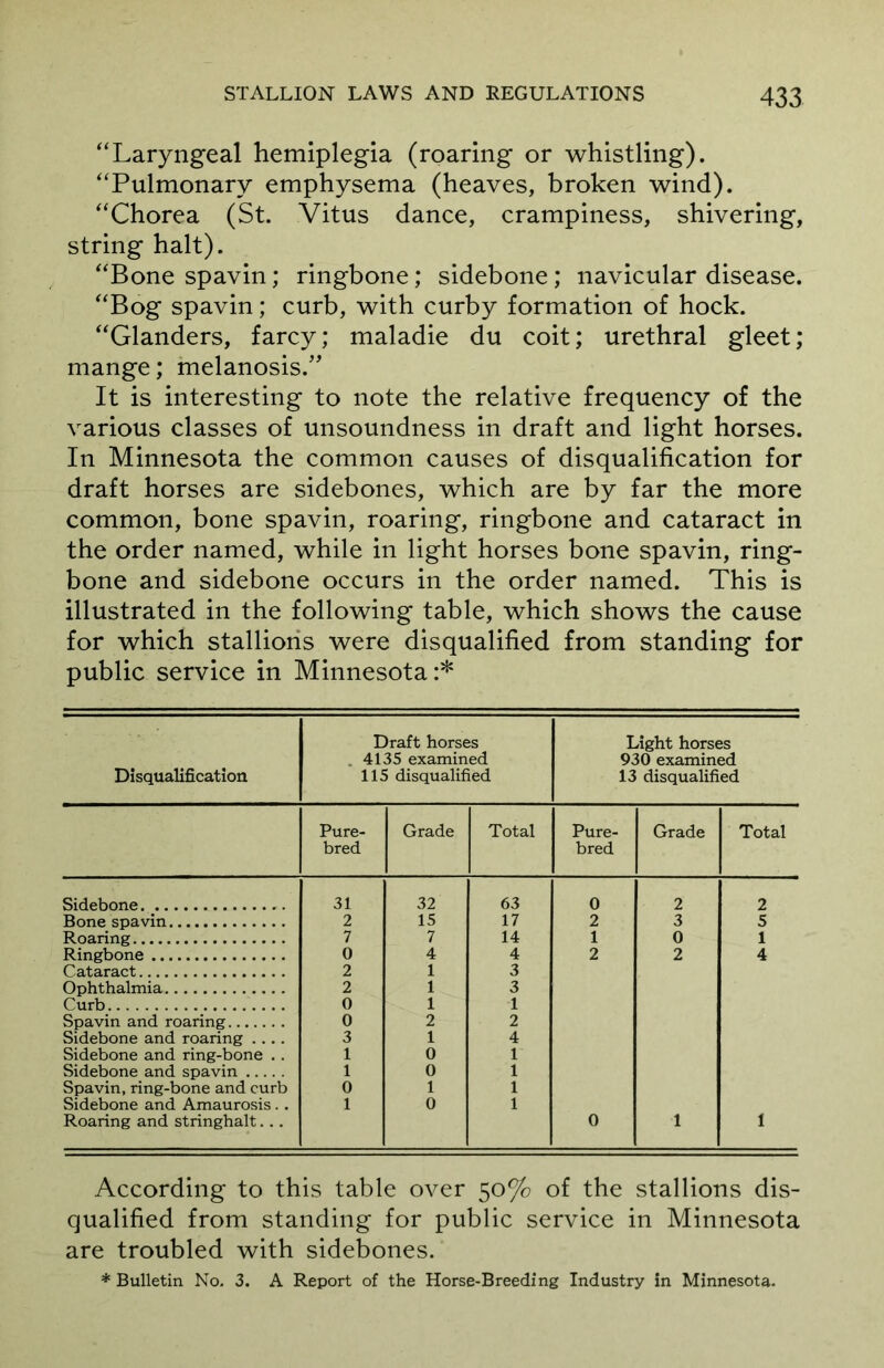 “Laryngeal hemiplegia (roaring or whistling). “Pulmonary emphysema (heaves, broken wind). “Chorea (St. Vitus dance, crampiness, shivering, string halt). “Bone spavin; ringbone; sidebone; navicular disease. “Bog spavin; curb, with curby formation of hock. “Glanders, farcy; maladie du coit; urethral gleet; mange; melanosis.” It is interesting to note the relative frequency of the various classes of unsoundness in draft and light horses. In Minnesota the common causes of disqualification for draft horses are sidebones, which are by far the more common, bone spavin, roaring, ringbone and cataract in the order named, while in light horses bone spavin, ring- bone and sidebone occurs in the order named. This is illustrated in the following table, which shows the cause for which stallions were disqualified from standing for public service in Minnesota:* Draft horses Light horses 4135 examined 930 examined Disqualification 115 disqualified 13 disqualified Pure- Grade Total Pure- Grade Total bred bred Sidebone. 31 32 63 0 2 2 Bone spavin 2 15 17 2 3 5 Roaring 7 7 14 1 0 1 Ringbone 0 4 4 2 2 4 Cataract 2 1 3 Ophthalmia 2 1 3 Curb 0 1 1 Spavin and roaring 0 2 2 Sidebone and roaring .... 3 1 4 Sidebone and ring-bone .. 1 0 1 Sidebone and spavin 1 0 1 Spavin, ring-bone and curb 0 1 1 Sidebone and Amaurosis.. 1 0 1 Roaring and stringhalt... 0 1 1 According to this table over 50% of the stallions dis- qualified from standing for public service in Minnesota are troubled with sidebones. * Bulletin No, 3. A Report of the Horse-Breeding Industry in Minnesota.