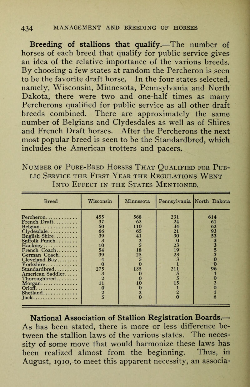 Breeding of stallions that qualify.—The number of horses of each breed that qualify for public service gives an idea of the relative importance of the various breeds. By choosing a few states at random the Percheron is seen to be the favorite draft horse. In the four states selected, namely, Wisconsin, Minnesota, Pennsylvania and North Dakota, there were two and one-half times as many Percherons qualified for public service as all other draft breeds combined. There are approximately the same number of Belgians and Clydesdales as well as of Shires and French Draft horses. After the Percherons the next most popular breed is seen to be the Standardbred, which includes the American trotters and pacers. Number of Pure-Bred Horses That Qualified for Pub- lic Service the First Year the Regulations Went Into Effect in the States Mentioned. Breed Wisconsin Minnesota Pennsylvania North Dakota Percheron 455 568 231 614 French Draft 37 63 24 61 Belgian 50 110 34 62 Clydesdale 66 65 21 93 English Shire 39 41 30 53 Suffolk Punch 3 2 0 3 Hackney 10 5 23 3 French Coach 54 18 19 5 German Coach 39 25 23 7 Cleveland Bay 4 5 3 0 Yorkshire 0 0 1 0 Standardbred 275 135 211 96 American Saddler 3 0 5 1 Thoroughbred 2 0 5 0 Morgan 11 10 15 2 Orloff 0 0 1 0 Shetland 2 2 2 1 Jack 5 0 0 6 National Association of Stallion Registration Boards.— As has been stated, there is more or less difference be- tween the stallion laws of the various states. The neces- sity of some move that would harmonize these laws has been realized almost from the beginning. Thus, in August, 1910, to meet this apparent necessity, an associa-