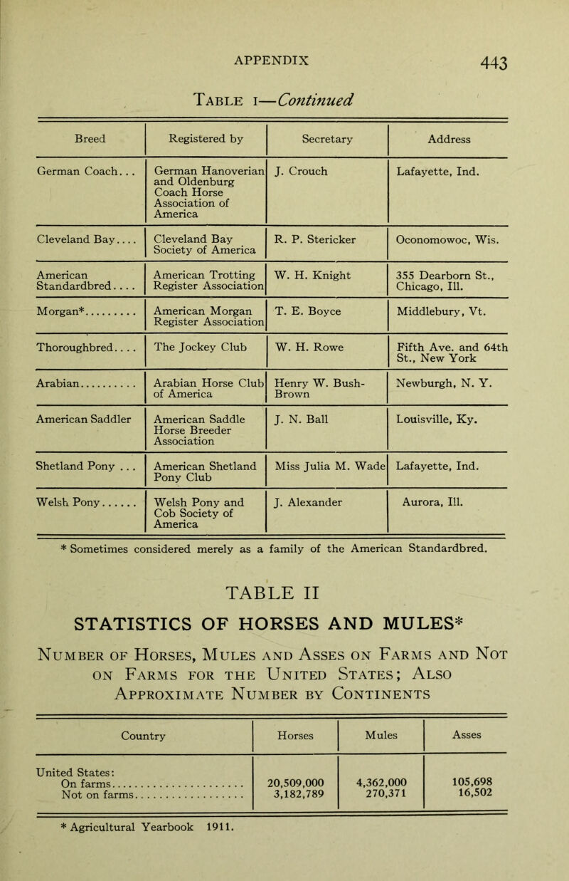 Table i—Continued Breed Registered by Secretary Address German Coach. .. German Hanoverian and Oldenburg Coach Horse Association of America J. Crouch Lafayette, Ind. Cleveland Bay Cleveland Bay Society of America R. P. Stericker Oconomowoc, Wis. American Standardbred.... American Trotting Register Association W. H. Knight 355 Dearborn St., Chicago, 111. Morgan* American Morgan Register Association T. E. Boyce Middlebury, Vt. Thoroughbred.... The Jockey Club W. H. Rowe Fifth Ave. and 64th St., New York Arabian Arabian Horse Club of America Henry W. Bush- Brown Newburgh, N. Y. American Saddler American Saddle Horse Breeder Association J. N. Ball Louisville, Ky. Shetland Pony ... American Shetland Pony Club Miss Julia M. Wade Lafayette, Ind. Welsh Pony Welsh Pony and Cob Society of America J. Alexander Aurora, 111. * Sometimes considered merely as a family of the American Standardbred. TABLE II STATISTICS OF HORSES AND MULES* Number of Horses, Mules and Asses on Farms and Not on Farms for the United States; Also Approximate Number by Continents Country Horses Mules Asses United States: On farms Not on farms 20,509,000 3,182,789 4,362,000 270,371 105,698 16,502 * Agricultural Yearbook 1911.