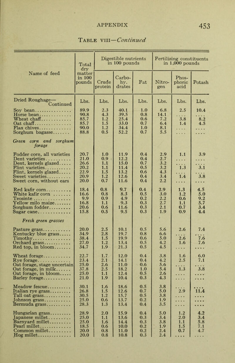 Table viii—Continued Name of feed Total dry matter in 100 pounds Digestible nutrients in 100 pounds Fertilizing constituents in 1,000 pounds Crude protein Carbo- hy. drates Fat Nitro- gen Phos- phoric acid Potash Dried Roughage— Continued Lbs. Lbs. Lbs. Lbs. Lbs. Lbs. Lbs. Soy bean 89.9 2.3 40.1 1.0 6.8 2.5 10.4 Horse bean 90.8 4.3 39.5 0.8 14.1 Wheat chaff 85.7 1.2 25.4 0.6 7.2 ' 3.8 ’ 8.2 Oat chaff 85.7 1.5 33.0 0.7 6.4 1.4 4.5 Flax chives 90.0 1.2 34.4 1.0 8.1 Sorghum bagasse 88.8 0.5 52.2 0.7 5.5 Green corn and sorghum forage Fodder corn, all varieties 20.7 1.0 11.9 0.4 2.9 1.1 3.9 Dent varieties 21.0 0.9 12.2 0.4 2.7 Dent, kernels glazed 26.6 1.1 15.0 0.7 3.2 Flint varieties 20.2 1.1 11.4 0.5 3.2 ‘ 1.3 * 3.1 Flint, kernels glazed 22.9 1.5 13.2 0.6 4.3 Sweet varieties 20.9 1.2 12.6 0.4 3.4 ’ 1.4 * 3.8 Sweet corn, without ears 20.0 0.7 11.6 0.4 2.2 Red kafir corn 18.4 0.8 9.7 0.4 2.9 1.3 4.5 White kafir corn 16.6 0.8 8.3 0.5 3.0 1.2 5.0 Teosinte 9.9 0.9 4.9 0.2 2.2 0.6 9.2 Yellow milo maize 16.8 1.1 9.3 0.3 2.7 1.1 5.7 Sorghum fodder 20.6 0.6 11.6 0.3 2.1 0.7 3.4 Sugar cane 15.8 0.5 9.5 0.3 1.9 0.9 4.4 Fresh green grasses ! Pasture grass 20.0 2.5 10.1 0.5 5.6 2.6 7.4 Kentucky blue grass 34.9 2.8 19.7 0.8 6.6 Timothy 38.4 1.5 19.9 0.6 5.0 ’ 2.6 * 7.6 Orchard grass 27.0 1.2 13.4 0.5 4.2 1.6 7.6 Red top, in bloom 34.7 1.9 21.3 0.5 4.5 Wheat forage 22.7 1.7 12.0 0.4 3.8 1.6 6.0 Rye forage 23.4 2.1 14.1 0.4 4.2 2.5 7.1 Oat forage, stage uncertain 25.0 2.6 11.0 0.6 5.6 Oat forage, in milk 37.8 2.5 18.2 1.0 5.4 ’ 1.3 * 3.8 Oat forage, in bloom 25.0 1.1 12.4 0.5 2.6 Barley forage 21.0 1.9 10.4 0.3 4.3 — Meadow fescue 30.1 1.6 18.6 0.5 3.8 Italian rye grass 26.8 1.5 12.6 0.7 5.0 ’ 2.9 *11.4 Tall oat grass 30.5 1.2 15.7 0.5 3.8 Johnson grass 25.0 0.6 13.7 0.2 1.9 .... Bermuda grass 28.3 1.3 13.4 0.4 3.5 — Hungarian grass 28.9 2.0 15.9 0.4 5.0 1.2 4.2 Japanese millet 25.0 1.1 13.6 0.3 3.4 2.0 3.4 Barnyard millet 25.0 1.6 14.4 0.3 3.8 1.1 5.8 Pearl millet 18.5 0.6 10.0 0.2 1.9 1.5 7.1 Common millet 20.0 0.8 11.0 0.2 2.4 0.7 4.7 Hog millet 20.0 0.8 10.8 0.3 2.4