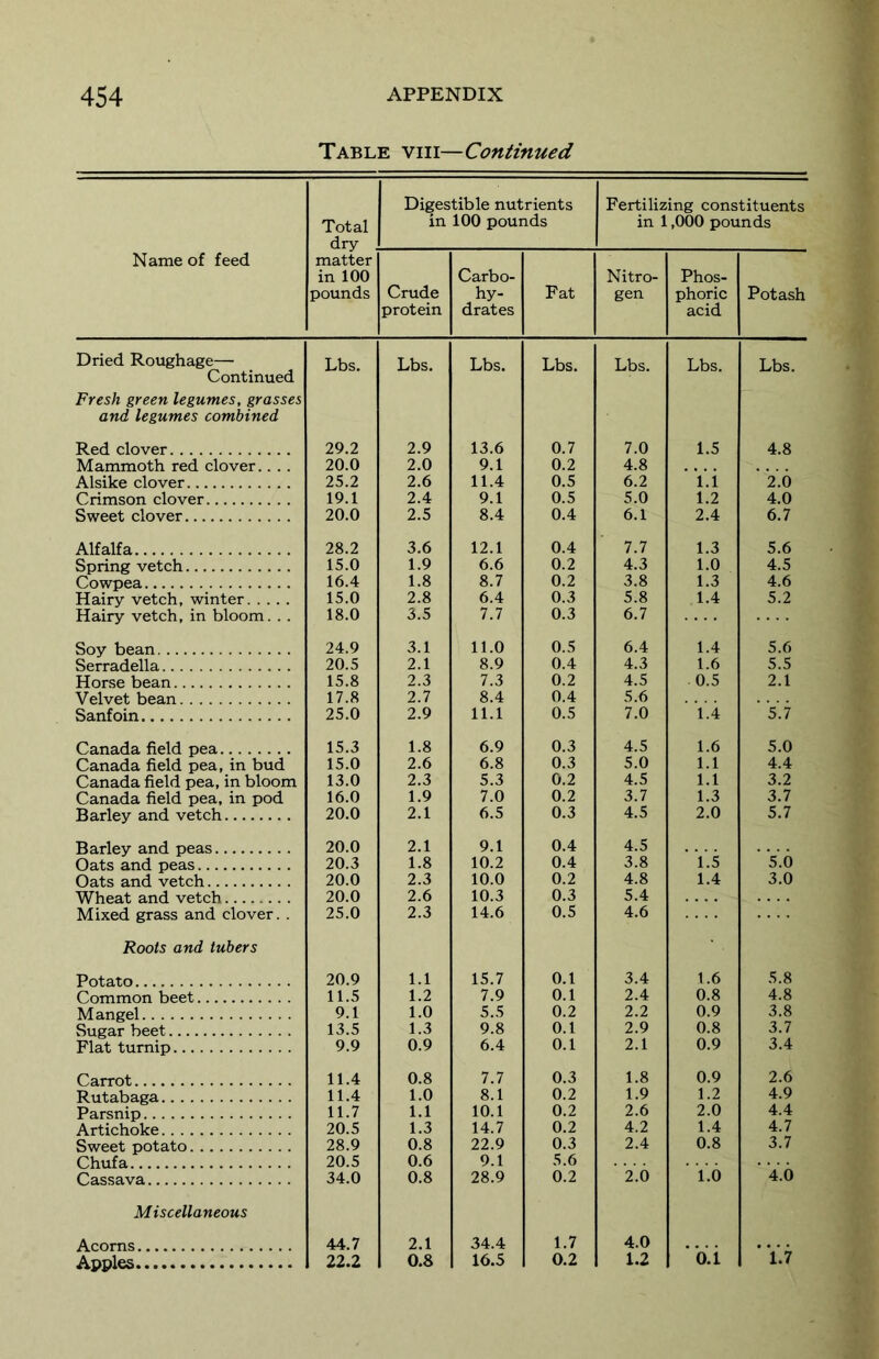 Table viii —Continued Name of feed Total dry matter in 100 pounds Digestible nutrients in 100 pounds Fertilizing constituents in 1,000 pounds Crude protein Carbo- hy- drates Fat Nitro- gen Phos- phoric acid Potash Dried Roughage— Lbs. Lbs. Lbs. Lbs. Lbs. Lbs. Lbs. Continued Fresh green legumes, grasses and legumes combined Red clover 29.2 2.9 13.6 0.7 7.0 1.5 4.8 Mammoth red clover.. . . 20.0 2.0 9.1 0.2 4.8 Alsike clover 25.2 2.6 11.4 0.5 6.2 ’ V.i ' 2.6 Crimson clover 19.1 2.4 9.1 0.5 5.0 1.2 4.0 Sweet clover 20.0 2.5 8.4 0.4 6.1 2.4 6.7 Alfalfa 28.2 3.6 12.1 0.4 7.7 1.3 5.6 Spring vetch 15.0 1.9 6.6 0.2 4.3 1.0 4.5 Cowpea 16.4 1.8 8.7 0.2 3.8 1.3 4.6 Hairy vetch, winter 15.0 2.8 6.4 0.3 5.8 1.4 5.2 Hairy vetch, in bloom. . . 18.0 3.5 7.7 0.3 6.7 Soy bean 24.9 3.1 11.0 0.5 6.4 1.4 5.6 Serradella 20.5 2.1 8.9 0.4 4.3 1.6 5.5 Horse bean 15.8 2.3 7.3 0.2 4.5 0.5 2.1 Velvet bean 17.8 2.7 8.4 0.4 5.6 Sanfoin 25.0 2.9 11.1 0.5 7.0 ' 1.4 ’ 5.7 Canada field pea 15.3 1.8 6.9 0.3 4.5 1.6 5.0 Canada field pea, in bud 15.0 2.6 6.8 0.3 5.0 1.1 4.4 Canada field pea, in bloom 13.0 2.3 5.3 0.2 4.5 1.1 3.2 Canada field pea, in pod 16.0 1.9 7.0 0.2 3.7 1.3 3.7 Barley and vetch 20.0 2.1 6.5 0.3 4.5 2.0 5.7 Barley and peas 20.0 2.1 9.1 0.4 4.5 Oats and peas 20.3 1.8 10.2 0.4 3.8 ’ 1.5 ' 5.6 Oats and vetch 20.0 2.3 10.0 0.2 4.8 1.4 3.0 Wheat and vetch 20.0 2.6 10.3 0.3 5.4 Mixed grass and clover. . 25.0 2.3 14.6 0.5 4.6 Roots and tubers Potato 20.9 1.1 15.7 0.1 3.4 1.6 5.8 Common beet 11.5 1.2 7.9 0.1 2.4 0.8 4.8 Mangel 9.1 1.0 5.5 0.2 2.2 0.9 3.8 Sugar beet 13.5 1.3 9.8 0.1 2.9 0.8 3.7 Flat turnip 9.9 0.9 6.4 0.1 2.1 0.9 3.4 Carrot 11.4 0.8 7.7 0.3 1.8 0.9 2.6 Rutabaga 11.4 1.0 8.1 0.2 1.9 1.2 4.9 Parsnip 11.7 1.1 10.1 0.2 2.6 2.0 4.4 Artichoke 20.5 1.3 14.7 0.2 4.2 1.4 4.7 Sweet potato 28.9 0.8 22.9 0.3 2.4 0.8 3.7 Chufa 20.5 0.6 9.1 5.6 Cassava 34.0 0.8 28.9 0.2 ’ 2.6 ‘ To ’ 4.6 Miscellaneous Acorns 44.7 2.1 34.4 1.7 4.0 .... Apples 22.2 0.8 16.5 0.2 1.2 ' o.i 1.7