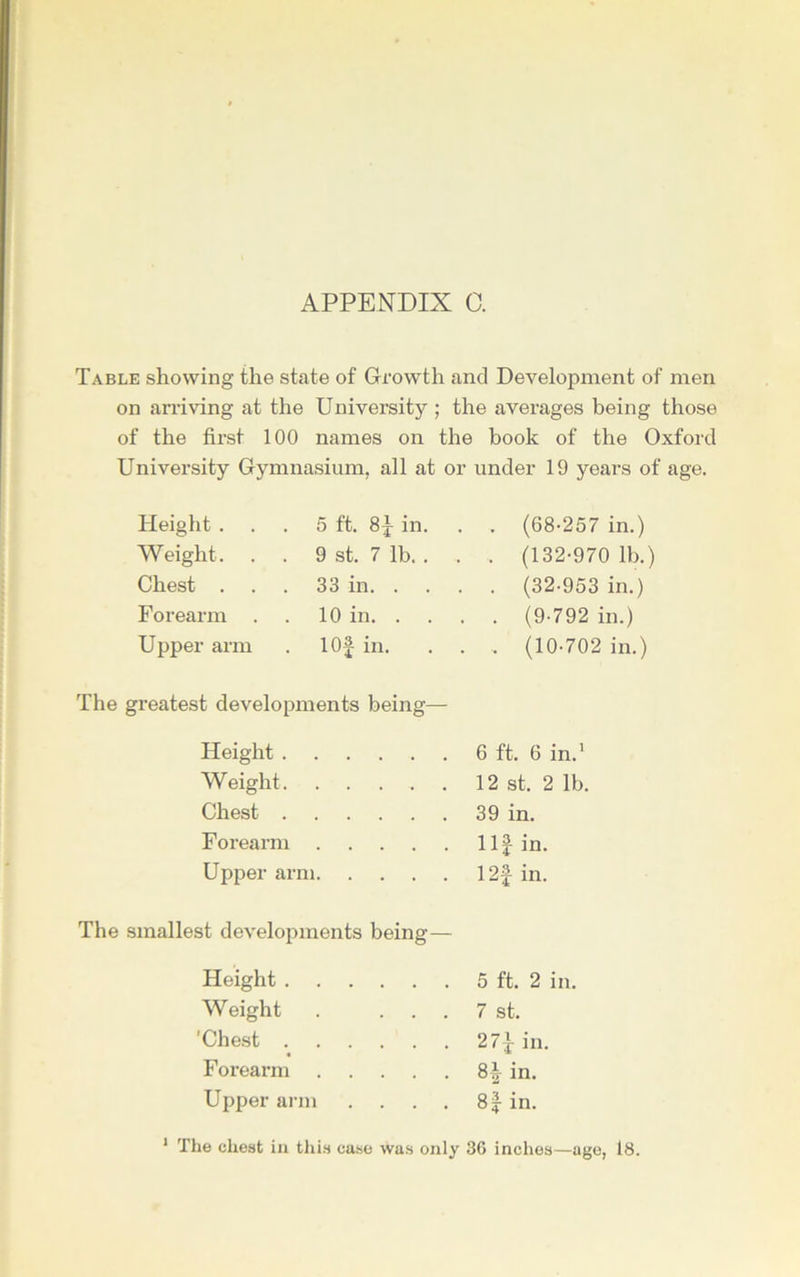 Table showing the state of Growth and Development of men on arriving at the University ; the averages being those of the first 100 names on the book of the Oxford University Gymnasium, all at or under 19 years of age. Height . Weight. Chest . Forearm Upper arm 5 ft. 8J in. 9 st. 7 lb. . . 33 in. . 10 in. . . . lOf in. The greatest developments being— (68-257 in.) (132-970 lb.) (32-953 in.) (9-792 in.) (10-702 in.) Height . Weight. Chest . Forearm Upper arm 6 ft. 6 in.1 12 st. 2 lb. 39 in. Ilf in. 12f in. The smallest developments being— Height Weight Chest . Forearm Upper arm 5 ft. 2 in. 7 st. 27f in. 8| in. 8f in.