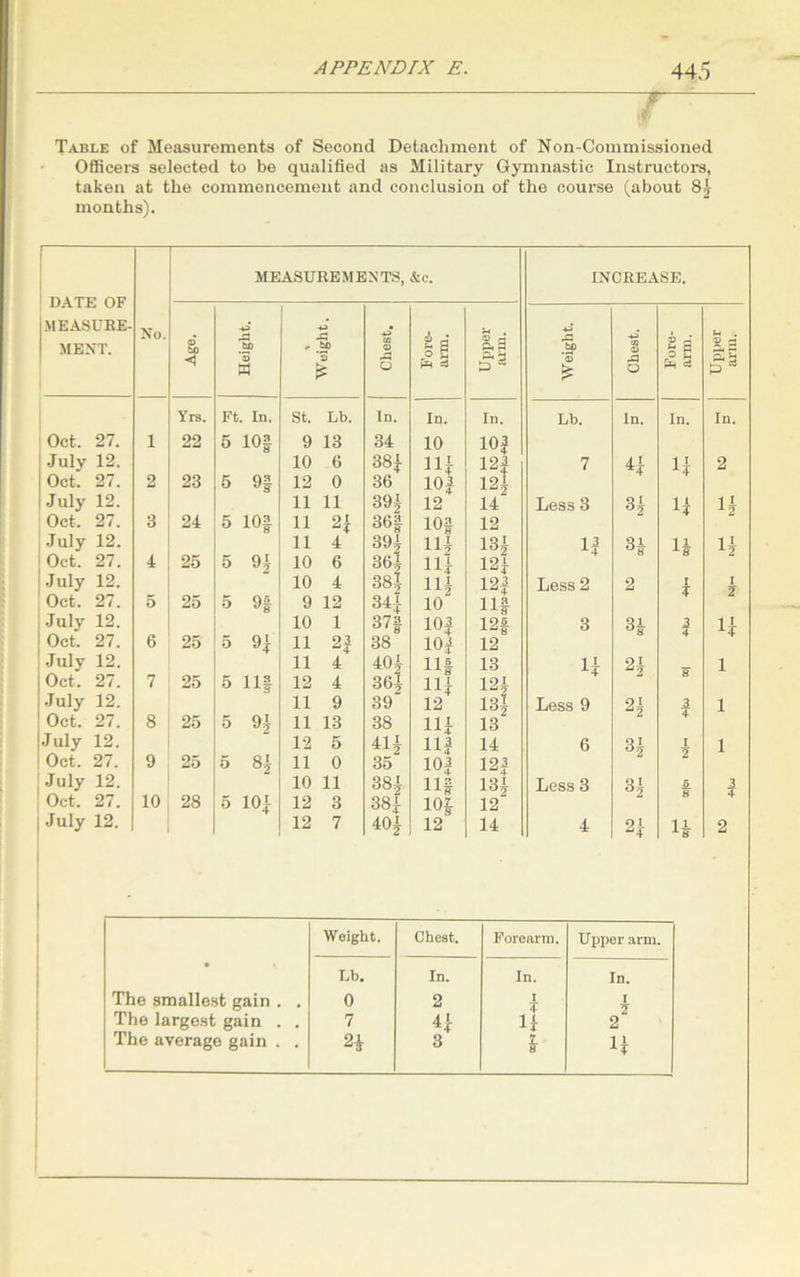 7 Table of Measurements of Second Detachment of Non-Commissioned Officers selected to be qualified as Military Gymnastic Instructors, taken at the commencement and conclusion of the course (about 8| months). MEASUREMENTS, &C. INCREASE. DATE OF MEASURE- No. . MENT. © to < Heigh 43 p to *© £ Chest Fore- arm. © A ft 3 £3 * bj) *® £ Chest Fore- arm. Eg Yrs. Ft. In. St. Lb. In. In. In. Lb. In. In. In. Oct. 27. 1 22 5 10| 9 13 34 10 10f July 12. 10 6 38J !2f 121 7 4! 1| 2 Oct. 27. 2 23 5 9| 12 0 36 10f July 12. 11 11 391 12 14 Less 3 31 11 H Oct. 27. 3 24 5 10| 11 36| 102 12 July 12. 11 4 391 11? 131 If 31 4 1? Oct. 27. 4 25 5 9| 10 6 364 381 HI 121 July 12. 10 4 11? 121 Less 2 2 I ? Oct. 27. 5 25 5 9f 9 12 34i 10 HI July 12. 10 1 37| 10f 12f 3 31 1 1| Oct. 27. 6 25 5 9| 11 2| 38 102 12 July 12. 11 4 401 361 Ilf 13 1| 21 8 1 Oct. 27. 7 25 5 Ilf 12 4 HI !2? 131 July 12. 11 9 39 12 Less 9 2? 2 1 Oct. 27. July 12. 8 25 5 91 11 13 12 5 38 411 11! 11! 13 14 6 31 I 1 Oct. 27. 9 25 5 8| 11 0 35 10! 12f July 12. 10 11 381 131 Less 3 31 g ! Oct. 27. 10 28 5 10i 12 3 381 102 12 July 12. 12 7 401 12 14 4 2! 11 2 Weight. Chest. Forearm. Upper arm. • ' Lb. In. In. In. The smallest gain . . 0 2 i The largest gain . . 7 41 1! 2