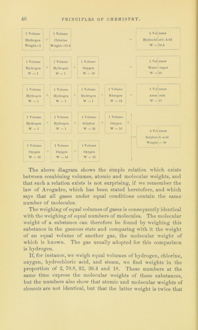 1 Volume 1 Volume Hydrogen + Chlorine AA’oight=l AVeiglit—35.4 2 Vol Hydroclil AV = umes oric Acid 3G.4 1 Volume 1 Volume 1 Volume 2 Vol uines Hydrogen AV = \ + Hydrogen W = 1 'r Oxygen AV = 16 AVater AV = -vapor 18 1 A'olumo 1 Volume 1 A'olume 1 A’olume 2 Vol unies Hydrogen + Hydrogen Hydrogen -t- Nitrogen ■ A mm onia AV = 1 AV = 1 AV = 1 AV = 14 AV = 17 1 Volume 1 Volume 1 A’olume 1 A'^olume 1 Hydrogen Hydrogen + Sulphur + Oxygen + \V = 1 AV = 1 AV - 32 AV = 16 2 A’ol umes 1 Volume Oxygen AV = 16 1 Volume Oxygen AV = 16 The above diagram shows the simple relation Avhich exists between combining volumes, atomic and molecular Aveights, and that such a relation exists is not surprising, if Ave remember the law of Avogadro, Avhich has been stated heretofore, and Avhich says that all gases under equal conditions contain the same number of molecules. The weighing of equal volumes of gases is consequently identical with the weighing of equal numbers of molecules. The molecular Aveight of a substance can therefore be found by Aveighing this substance in the gaseous state and comparing Avith it the Aveight of an equal volume of another gas, the molecular Aveight of Avhich is known. The gas usually adopted for this comparison is hydrogen. If, for instance, we Aveigh equal Amlumes of hydrogen, chlorine, oxygen, hydrochloric acid, and steam, Ave find Aveights in the proportion of 2, 70.8, 32, 36.4 and 18. These numbers at the same time express the molecular Aveights of these substances, but the numbers also show that atomic and molecular Aveights of elements are not identical, but that the latter Aveight is twice that