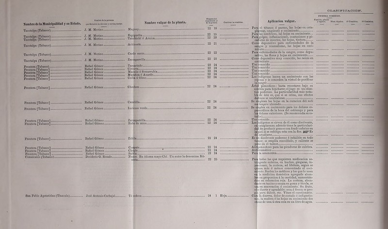 Nombre do la Municipalidad y su Estado. qnc dovuoi™ ia circulary caria plantos. Nombre vulgar de la planta. Tacotalpa (Tabasco). J. M. Merino Maguey. Tacotalpa [Tabasco). Tacotalpa (Tabasco). J. M. Merino Espiguelia J. M. Merino Tancnichí ó Arnica. Tacotulpa (Tabasco). J. M. Merino Achicoria. Tacotalpa (Tabasco) J• M. Merino Cardo santo.. Tncotulpa (Tabasco) J. M. Merino Zarzaparrilla. Frontera Frontora Prontera Frontera Frontera (Tabasco)... Tabasco] .. ‘Tabasco].. 'Tabasco] .. ‘Tabasco].. Rafael Gómez Rafael Gómez Rafael Gómez Rafael Gómez Rafael Gómez Tamarindo Ciricota Maculis ó Semarrubia Marañon ó Anardo Ceiba ú Olmo Frontera [Tabasco] Rafael Gómez Checben Frontera [Tabasco] Rafael Gómez Canelilla Frontera [Tabnsco] Rafael Gómez Incienso verde. Frontera [Tabasco] Rafael Gómez Zarzaparrilla... Frontera [Tabasco] Rafael'Gómez Rabo de mico.. Frontera [Tabasco] Rafael Gómez Zábila. Frontera [Tabasco] Frontora 11Tabuscol Frontera [Tabasco].... Comalcalco (Tabasco), Rafael Gómez Cuapate Rafael Gómez Chople Rafael Gómez Salvia Desiderio G. Rosado Nance. En idioma mayo Cbí. Un autor la noria i Té cedrón San Pablo Apotatitlan (Tlaxcala). José Antonio Carbajal. CLASIFICACION-. Número dol expediento y do la planta. Contiene la rctnliiOD. 22 18 22 19 22 20 22 21 22 22 22 23 22 24 22 24 22 24 22 24 22 24 22 24 22 24 22 24 22 24 22 24 22 24 22 24 22 24 22 24 22 25 PRIMERA COMISION. Aplicación vulgar. el tétanos ó pasmo, las hojas en cato- ai Comisión. 3? Comisión. 24 1 Hoja.. Para plasmas, ungüento y cocimiento Para las lombrices, las hojas en cocimiento.. Para golpes, inflamaciones, contusiones y pi- caduras de insectos, las hojas, tintura Comó depurativo para enfermedades de la sangre y reumatismo, las hojas en coci- mi mto Para enfermedades de la sangre, como depu- rativo, las flores y hojas en cocimiento Comí i depurativo muy conocido, las raíces en coi ¡miento Uso o nocido Uso onocido Uso 'onocido Uso onocido Los ndígenos hacen un cocimiento con las es{ inas y le conceden la virtud de purificar la ungre Arbol ponzoñoso; basta recostarse bajo su sor íbra para hincharse; el jugo es un cáus- tio • poderoso. La particularidad más nota- ble de éste es, que si se orina, sus efectos da iinos se neutralizan Se emplean las hojas en la curación del noli me langere ulcerado Se ei íplea en cocimiento para los dolores es- Íia módicos de la boca del estómago y para os dolores exteriores. (Se recomienda su es- tudio) Uso conocido Los ndígenas se sirven de él como disolvente, en cataplasmas; además tiene la particulari- dal de producir granos con fondo cobrizo en la >it‘l si se refriega esta con la flor. jjgp^Es de estudiarse Es un disolvente poderoso ó infalible en todo tu ñor; se emplea rescoldado, y caliente se pone en el tumor Anti ponzoñoso para las picaduras de culebra. Ant reumático Parí la amenorrea Pan todas las que requieren medicación as- tringente externa, en buches, gárgaras, in- eciones, la corteza, ad libitum, según se iera más ó menos concentrado el coci- bnto. Suelen los médicos y los que lo usan la medicina doméstica agregarle alum- en proporción á la cantidad, aumentán- ;e en coloración roja. La corteza, abun- nte en tanino y escasa en goma y fécula, se en maceracion ó cocimiento. Su fruto, v fuerte y agradable; seca ó fresca es pro- para dulces, etc. Véase el cuestionario, la diarrea, dolor de costado é indigestio- nes, la madera ó las hojas en cocimiento dos oí zas de una ú otra cosa en un litro de agua. ye I bih de di i us ¡ i ol p> Cur i