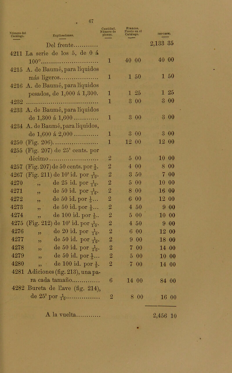 Número del Catálogo. i 1 Explicaciones. Cantidad, íúmero de piezas. Francos. Precio en el Catálogo. IMPOETK. Del frente 2,133 35 4211 La serie de los 5, de 0 á 100° 1 40 00 40 00 4215 A. de Baumé, para líquidos más ligeros .. 1 1 50 1 50 4216 A. de Baumé, para líquidos pesados, de 1,000 á 1,300. 1 1 25 1 25 4232 1 3 00 3 00 4233 A. de Baumé, para líquidos de 1,300 á 1,600 1 3 00 3 00 4234 A. de Baumé, para líquidos, de 1,600 á 2,000 1 3 00 3 00 4250 (Fig. 206) 1 12 00 12 00 4255 (Fig. 207) de 253 cents, por décimo 2 5 00 10 00 4257 (Fig. 207) de 50 cents, por J. 2 4 00 8 00 4267 (Fig. 211) de 103 id. por Jy. 2 3 50 7 00 4270 „ de 25 id. por Jy. 2 5 00 10 00 4271 ,, de 50 id. por Jy. 2 8 00 16 00 4272 „ de 50 id. por 2 6 00 12 00 4273 „ de 50 id. por J... 2 4 50 9 00 4274 ,, de 100 id. por |.. 2 5 00 10 00 4275 (Fig. 212) de 103 id. por y1^. 2 4 50 9 00 4276 „ de 20 id. por Jy. 2 6 00 12 00 4277 „ de 50 id. por y1^. 2 9 00 18 00 4278 „ de 50 id. por -Jy. 2 7 00 14 00 4279 „ de 50 id. por i... 2 5 00 10 00 4280 „ de 100 id. por J. 2 7 00 14 00 4281 Adiciones (fig. 213), una pa- ra cada tamaño 6 14 00 84 00 4282 Bureta de llave (fig. 214), de 253 por Jy 2 8 00 16 00 2,456 10