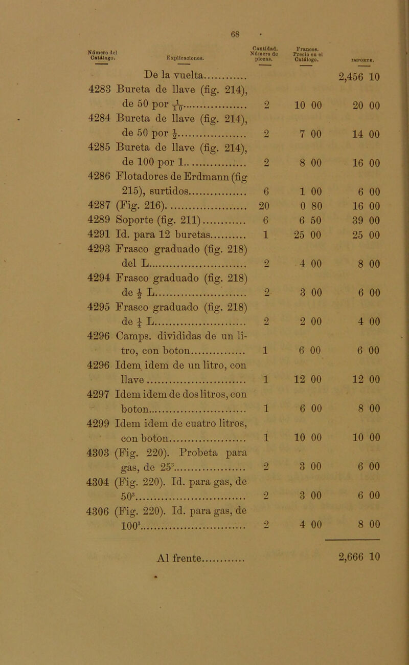 G8 ^Cantidad. Francos. Catálogo. Explicaciones. N ÚJU6I i) d(j piezas. Catálogo. 1MPOBTB. De la vuelta 2,456 10 4283 Bureta de llave (fig. 214), de 50 por ^ 2 10 00 20 00 4284 Bureta de llave (fig. 214), de 50 por J 2 7 00 14 00 4285 Bureta de llave (fig. 214), de 100 por 1 2 8 00 16 00 4286 Flotadores de Erdmann (fig 215), surtidos 6 1 00 6 00 4287 (Fig. 216) 20 0 80 16 00 4289 Soporte (fig. 211) 6 6 50 39 00 4291 Id. para 12 buretas 1 25 00 25 00 4293 Frasco graduado (fig. 218) del L 2 4 00 8 00 4294 Frasco graduado (fig. 218) de i L 2 3 00 6 00 4295 Frasco graduado (fig. 218) de l L 2 2 00 4 00 4296 Camps. divididas de un li- tro, con boton 1 6 00 6 00 4296 Idem idem de un litro, con llave 1 12 00 12 00 4297 Idem idem de dos litros, con boton 1 6 00 8 00 4299 Idem idem de cuatro litros, con boton 1 10 00 10 00 4303 (Fig. 220). Probeta para gas, de 253 2 3 00 6 00 4304 (Fig. 220). Id. para gas, de 5 O3 2 3 00 6 00 4306 (Fig. 220). Id. para gas, de 1003 2 4 00 8 00