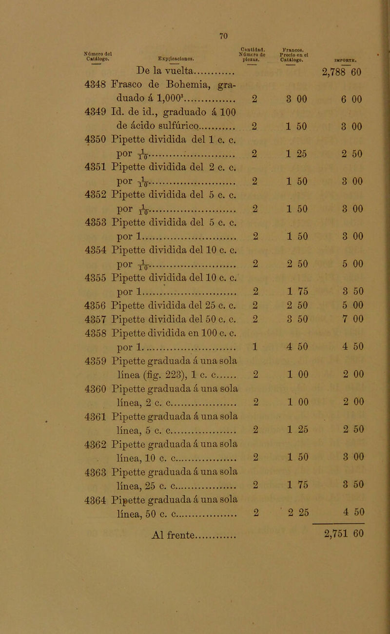 Número del ] Catálogo. Explicaciones. Cantidad. S’únuro de piezas. Francos. Precio en el Catálogo. IMPOKTK. De la vuelta 2,788~ 60 4348 Frasco de Bohemia, gra- duado á 1,0 003 2 3 00 6 00 4349 Id. de id., graduado á 100 de ácido sulfúrico 2 1 50 3 00 4350 Pipette dividida del 1 c. c. P°r Ttr 2 1 25 2 50 4351 Pipette dividida del 2 c. c. Por iV 2 1 50 3 00 4352 Pipette dividida del 5 c. c. Por & 2 1 50 3 00 4353 Pipette dividida del 5 c. c. por 1 2 1 50 3 00 4354 Pipette dividida del 10 c. c. por Tir 2 2 50 5 00 4355 Pipette dividida del 10 c. c. por 1 2 1 75 3 50 4356 Pipette dividida del 25 c. c. 2 2 50 5 00 4357 Pipette dividida del 50 c. c. 2 3 50 7 00 4358 Pipette dividida en 100 c. c. por 1 1 4 50 4 50 4359 Pipette graduada á una sola línea (fio;. 223), 1 c. c 2 1 00 2 00 4360 Pipette graduada á una sola línea, 2 c. c 2 1 00 2 00 4361 Pipette graduada á una sola línea, 5 c. c 2 1 25 2 50 4362 Pipette graduada á una sola línea, 10 c. c 2 1 50 3 00 4363 Pipette graduada á una sola línea, 25 c. c 2 1 75 3 50 4364 Pipette graduada á una sola línea, 50 c. c 2 2 25 4 50