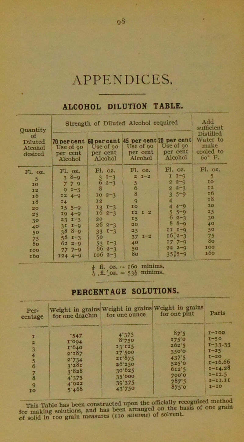 9s APPENDICES. ALCOHOL DILUTION TABLE. Quantity of Diluted Alcohol desired Strength of Diluted Alcohol required Add sufficient Distilled Water to make cooled to 60° F. 70 percent Use of 90 per cent Alcohol I 60 percent Use of 90 per cent Alcohol 45 per cent Use of 90 per cent Alcohol 20 per cent Use of 90 per cent Alcohol Fl. oz. Fl. oz. Fl. oz. Fl. oz. Fl. oz. Fl. oz. 5 3 8-9 3 i-3 2 1-2 : 1-9 5 10 7 7 9 6 2-3 5 2 2-9 IO 12 9 1-3 8 6 2 2-3 12 16 12 4-9 10 2-3 8 3 5-9 l6 18 14 12 9 4 l8 20 15 5-9 13 i-3 10 4 4-9 20 25 19 4-9 16 2-3 12 I 2 5 5-9 25 30 23 1-3 20 15 6 2-3 30 40 31 r-9 26 2-3 20 8 8-9 40 50 38 8-9 33 1-3 25 11 1-9 5° 75 58 1-3 50 37 1-2 16.2-3 75 80 62 2-9 53 1-3 40 17 7-9 80 100 77 7-9 66 2-3 50 22 2-9 100 160 124 4-9 106 2-3 80 3515-9 160 J fl. oz. » 160 minims. J = 53i minims. 1 2 3 4 5 6 7 8 9 io PERCENTAGE SOLUTIONS. Per- centage Weight in grains Weight in grains for one drachm for one ounce •547 l'°94 1-640 2T87 2'734 3-281 3- 828 4- 375 4-922 5468 Weight in grains for one pint +'375 8-75° 13-125 I7'5°° 2r'875 26-250 30-625 35-000 39'375 4375° Parts 87-5 I75’0 262-5 350-0 437-5 525-0 6i2‘5 700-0 787-5 875-0 1-100 1-50 1-33-33 1-25 1-20 r-16.66 i-r4.28 1-12.5 r-rr.ir ! 1-10 This Table has been constructed upon the officially recognized for making solutions, and has been armng^ on thc basis of one gram of solid in 100 grain measures (no minims) of solvent.