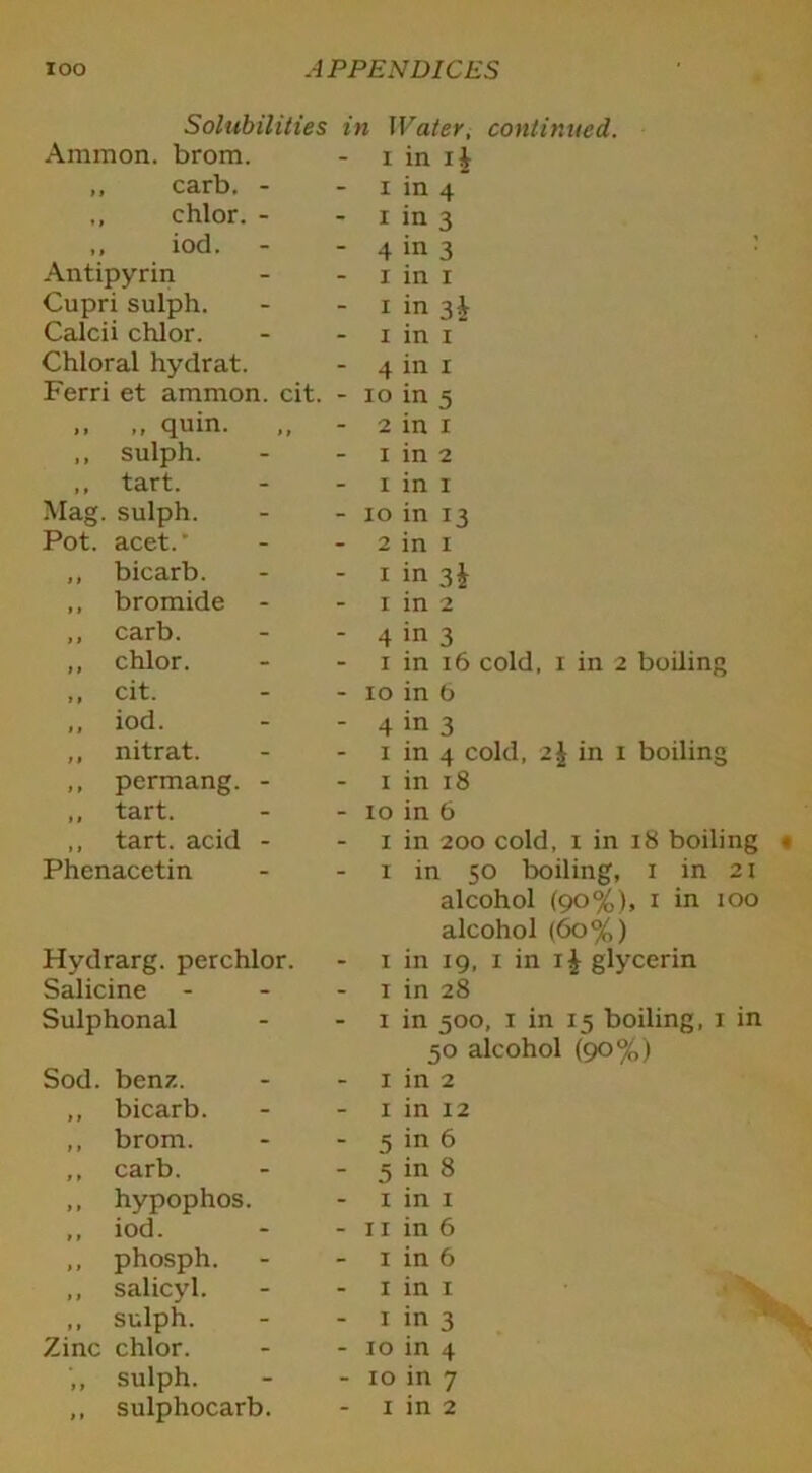 Solubilities in Water, continued. Ammon, brom. - i in i£ ,, carb. - - i in 4 chlor. - - x in 3 „ iod. - - 4 in 3 Antipyrin - i in i Cupri sulph. - 1 in 3i Calcii chlor. - i in i Chloral hydrat. - 4 in i Ferri et ammon. cit. - io in 5 ,, ,, quin. - 2 in i ,, sulph. - i in 2 ,, tart. - i in i Mag. sulph. - io in 13 Pot. acet.' - 2 in 1 ,, bicarb. - 1 in 3i ,, bromide - - 1 in 2 ,, carb. - 4 in 3 ,, chlor. - 1 in 16 cold, 1 in 2 boiling ,, cit. - 10 in 6 ,, iod. - 4 in 3 ,, nitrat. - 1 in 4 cold, 2^ in 1 boiling ,, permang. - - 1 in 18 ,, tart. - 10 in 6 ,, tart, acid - - 1 in 200 cold, 1 in 18 boiling Phenacetin x in 50 boiling, 1 in 21 alcohol (90%), 1 in 100 alcohol (60%) Hydrarg. perchlor. - 1 in 19, 1 in i| glycerin Salicine - 1 in 28 Sulphonal 1 in 500, 1 in 15 boiling, 1 in 50 alcohol (90%) Sod. benz. - 1 in 2 ,, bicarb. - 1 in 12 ,, brom. - 5 in 6 ,, carb. - 5 in 8 ,, hypophos. - 1 in 1 „ iod. - 11 in 6 ,, phosph. - 1 in 6 ,, salicyl. - 1 in 1 ,, sulph. - 1 in 3 Zinc chlor. - 10 in 4 ,, sulph. - 10 in 7