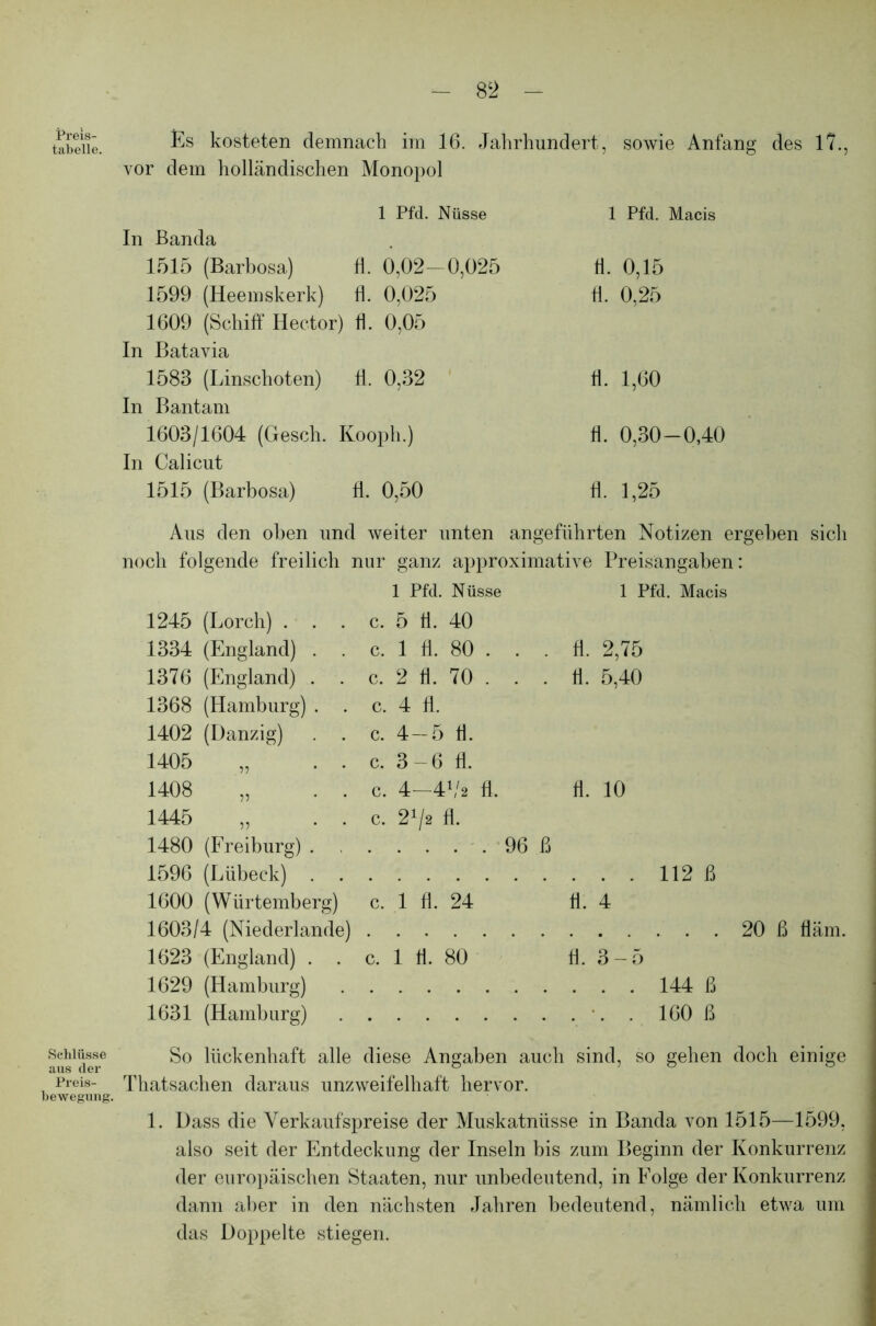 Preis- tabelle. Schlüsse aus der Preis- bewegung. Es kosteten demnach im 16. Jahrhundert, sowie Anfang des 17., vor dem holländischen Monopol 1 Pfd. Nüsse 1 Pfd. Macis In Banda 1515 (Barbosa) fl. 0,02—0,025 fl. 0,15 1599 (Heemskerk) fl. 0,025 fl. 0,25 1609 (Schiff Hector) fl. 0,05 In Batavia 1583 (Linschoten) fl. 0,32 fl. 1,60 In Bantam 1603/1604 (Gesch. Kooph.) fl. 0,30-0,40 In Calicut 1515 (Barbosa) fl. 0,50 fl. 1,25 Aus den oben und weiter unten angeführten Notizen ergeben sich noch folgende freilich nur ganz approximative Preisangaben: 1 Pfd. Nüsse 1 Pfd. Macis 1245 (Lorch) . . . c. 5 fl. 40 1334 (England) .. c. 1 fl. 80 ... fl. 2,75 1376 (England) .. c. 2 fl. 70 ... fl. 5,40 1368 (Hamburg) . . c. 4 fl. 1402 (Danzig) . . c. 4—5 fl. 1405 „ . . c. 3-6 fl. 1408 „ . . c. 4-41/2 fl. fl. 10 1445 „ . . c. 21 /2 fl. 1480 (Freiburg) . . . . . . 96 ß 1596 (Lübeck) 112 ß 1600 (Würtemberg) c. 1 fl. 24 fl. 4 1603/4 (Niederlande) 20 ß fläm. 1623 (England) . . c. 1 fl. 80 fl. 3-5 1629 (Hamburg) 144 ß 1631 (Hamburg) . 160 ß So lückenhaft alle diese Angaben auch sind, so gehen doch einige Thatsachen daraus unzweifelhaft hervor. 1. Dass die Verkaufspreise der Muskatnüsse in Banda von 1515—1599, also seit der Entdeckung der Inseln bis zum Beginn der Konkurrenz der europäischen Staaten, nur unbedeutend, in Folge der Konkurrenz dann aber in den nächsten Jahren bedeutend, nämlich etwa um das Doppelte stiegen.