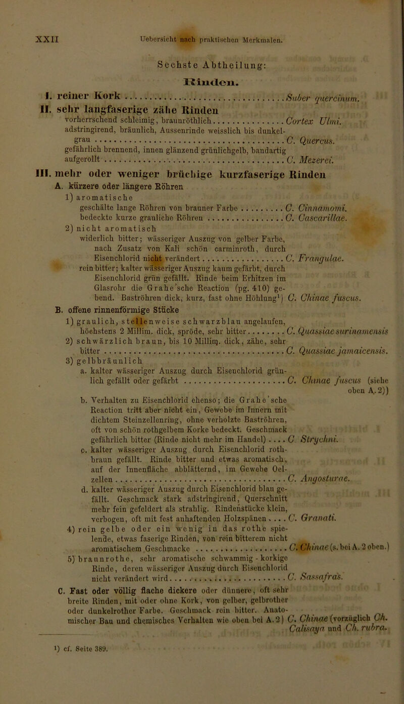 Sechste Abtheilung: Binden. I. reiner Kork Suber quercinum. II. sehr langfaserige zähe Rinden vorherrschend schleimig, braunröthlich Cortex ütmi. adstringirend, bräunlich, Aussenrinde weisslich bis dunkel- C. Quercus. gefährlich brennend, innen glänzend gri'mlichgelb, bandartig aufgcrollt C. Mezerei. III. mehr oder weniger brüchige kurzfaserige Rinden A. kürzere oder längere Röhren 1) aromatische geschälte lange Röhren von brauner Farbe C. Cinnamomi. bedeckte kurze grauliche Röhren G. Cascarillae. 2) nicht aromatisch widerlich bitter; wässeriger Auszug von gelber Farbe, nach Zusatz von Kali schön carminroth, durch Eisonchlorid nicht verändert C. Frnmjulae. rein bitter; kalter wässeriger Auszug kaum gefärbt, durch Eisenchlorid grün gefällt. Rinde beim Erhitzen im Glasrohr die Grahe’schc Reaction (pg. 410) ge- bend. Baströhren dick, kurz, fast ohne Höhlung1) G. Chinae fuscus. B. offene rinnenförmige Stücke 1) graulich, stellenweise schwarzblau angelaufen, höchstens 2 Millim. dick, spröde, sehr bitter C. Quassiaesurinainensis 2) schwärzlich braun, bis lOMillinj. dick, zähe, sehr bitter G. Quassiae jamaicensis. 3) gelbbräunlich a. kalter wässeriger Auszug durch Eisenchlorid grün- lich gefällt oder gefärbt G. Chinae fuscus (siehe oben A.2)) b. Verhalten zu Eisenchlorid ebenso; die Grahe’sche Reaction tritt aber nicht ein, Gewebe im Innern mit dichtem Steinzellenring, ohne verholzte Baströhren, oft von schön rothgelbem Korke bedeckt. Geschmack gefährlich bitter (Rinde nicht mehr im Handel) — . C Strychni. c. kalter wässeriger Auszug durch Eisenchlorid roth- braun gefällt. Rinde bitter und etwas aromatisch, auf der Innenfläche abblätternd, im Gewebe Oel- zellen C. Angosturae. d. kalter wässeriger Auszug durch Eisenchlorid blau ge- fällt. Geschmack stark adstringirend, Querschnitt mehr fein gefeldert als strahlig. Rindenstückc klein, verbogen, oft mit fest anhaftenden Ilolzspäncn . ... C. Granati. 4) rein gelbe oder ein wenig in das rothe spie- lende, etwas faserige Rinden, von rein bitterem nicht aromatischem Geschuiacke C.iCVwiflC (s. beiA.2obcn.) 5) braunrothe, sehr aromatische schwammig - korkige Rinde, deren wässeriger Auszug durch Eisenchlorid nicht verändert wird C. Sassafras. C. Fast oder völlig flache dickere oder dünnere, oft sehr breite Rinden, mit oder ohne Kork, von gelber, gclbrother oder dunkclrothcr Farbe. Goschmack roin bitter. Anato- mischer Bau und chemisches Verhalten wio oben bei A.2) G. Chinae (vorzüglich Ch. Calis aya und Ch. rubra. 1) cf. Seite 389.