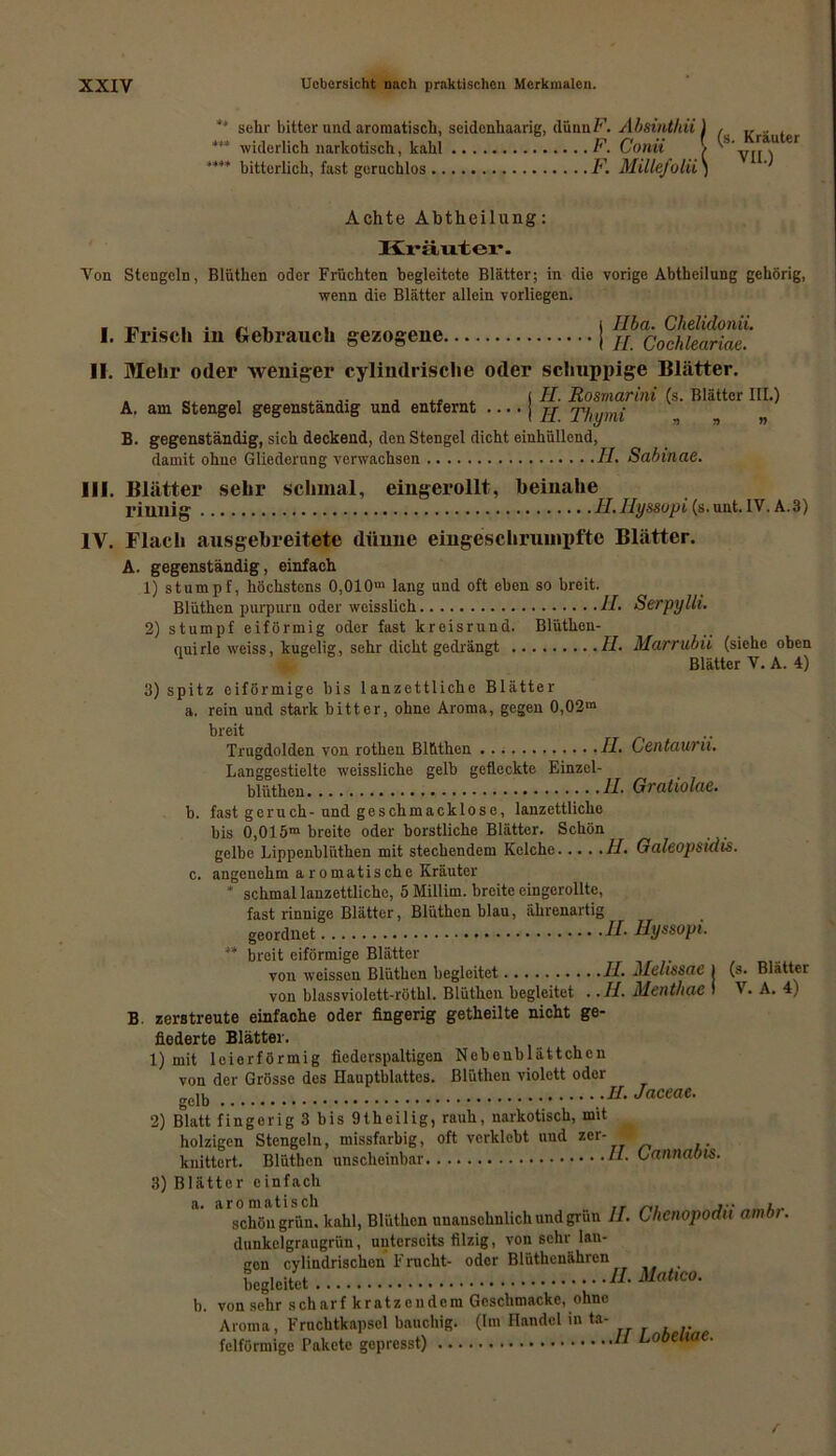 ** sehr bitter und aromatisch, scidcnhaarig, düuuF. Ab&inthii *** widerlich narkotisch, kahl F. Conii ’** bitterlich, fast geruchlos F. Millefolü (s. Kräuter VII.) Achte Abtheilung: Kräuter. Von Stengeln, Blüthen oder Früchten begleitete Blätter; in die vorige Abtheilung gehörig, wenn die Blätter allein vorliegen. I. Frisch in Gebrauch gezogene Ilba. Chelidonii. II. Cochlearine. II. Mehr oder weniger cylimlrische oder schuppige Blätter. _ , ... , ,, . i II. Rosmarini (s. Blätter III.) A. am Stengel gegenständig und entfernt J Thymi „ B. gegenständig, sich deckend, den Stengel dicht einhüllend, damit ohne Gliederung verwachsen II. Sabinae. III. Blätter sehr schmal, eingerollt, beinahe riunig Fl. Ilyssopi (s. unt. IV. A.3) IV. Flach ausgebreitete dünne eingeschrumpfte Blätter. A. gegenständig, einfach 1) stumpf, höchstens 0,010m lang und oft eben so breit. Blüthen purpurn oder weisslich II. Serpylli. 2) stumpf eiförmig oder fast kreisrund. Blüthen- quirle iveiss, kugelig, sehr dichtgedrängt II. Marrubii (siehe oben Blätter V. A. 4) 3) spitz eiförmige bis lanzettliche Blätter a. rein und stark bitter, ohne Aroma, gegen 0,02m breit Trugdolden von rothen Blüthen FL. Cßiitauru. Langgestielte weissliche gelb gefleckte Einzel- blüthen H Gvo-tiolüß. b. fast gcruch- und geschmacklose, lanzettliche bis 0,015m breite oder borstliche Blätter. Schön gelbe Lippenbliithen mit stechendem Kelche II. Galeopsidis. c. angenehm aromatische Kräuter * schmal lanzettliche, 5 Millirn. breite eingerollte, fast rinnige Blätter, Blüthen blau, ährenartig geordnet II• Hyssopi. ** breit eiförmige Blätter von weissen Blüthen begleitet II. MeltSSae j (s. Blätter von blassviolett-röthl. Blüthen begleitet . .11. Ment/iae I V. A. i, B. zerstreute einfache oder fingerig getheilte nicht ge- II. Jaceae. flederte Blätter. 1) mit leierförmig fiederspaltigen Nebenblättchen von der Grösse des Hauptblattes. Blüthen violett ‘ gelb 2) Blatt fingerig 3 bis 9theilig, rauh, narkotisch, mit holzigen Stengeln, missfarbig, oft verklebt nud zer' knittert. Blüthen unscheinbar Cannabis. 3) Blätter einfach a. aromatisch ... , schön grün, kahl, Blüthen unansehnlich und grün II. Chcnopodn ambi. dunkelgraugrün, uuterscits filzig, von sehr lan- gen cylindrischen Frucht- oder Blüthcnähren begleitet MatlC0- b. von sehr scharf kratzendem Gcschmacke, ohne Aroma, Fruchtkapsel bauchig. (Im Handel in ta- felförmige Pakete gepresst) 11 Lobehae.