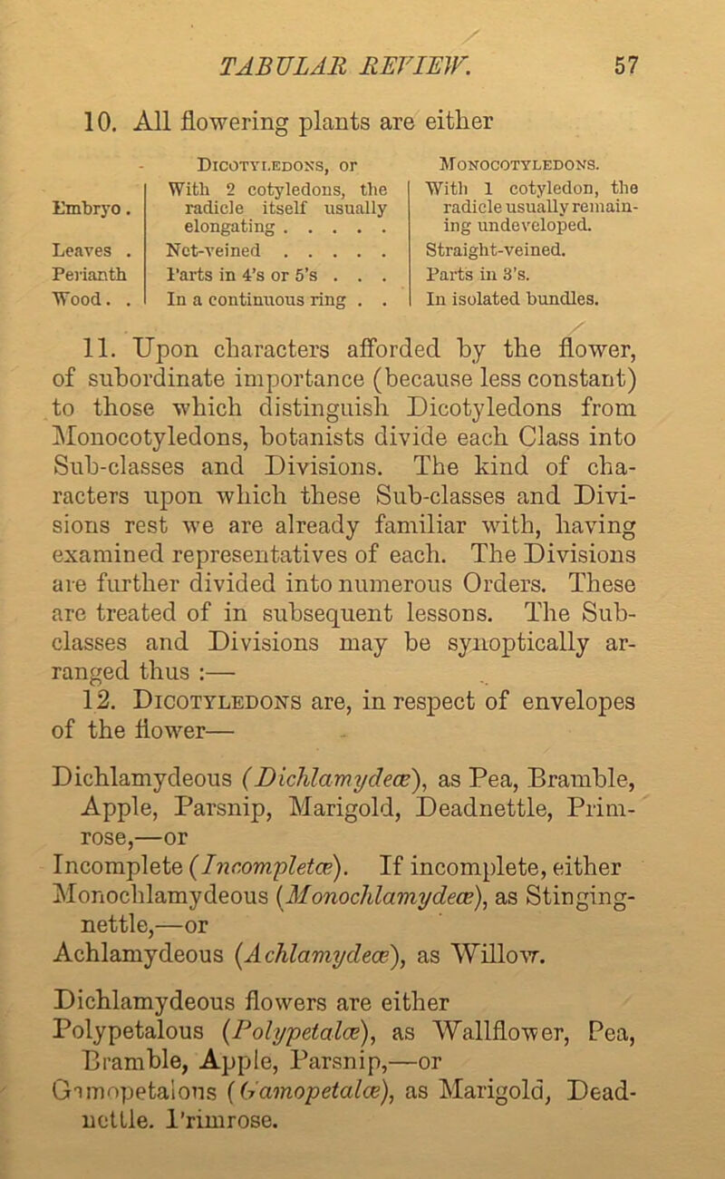 10. All flowering plants are either Dicotyledons, or With 2 cotyledons, the Embryo. radicle itself usually elongating Leaves . Net-veined Perianth Parts in 4’s or 5’s . . . Wood. In a continuous ring . . M ONOCOTYLEDONS. With 1 cotyledon, the radicle usually remain- ing undeveloped. Straight-veined. Parts in 3’s. In isolated bundles. 11. Upon characters afforded by the flower, of subordinate importance (because less constant) to those which distinguish Dicotyledons from Monocotyledons, botanists divide each Class into Sub-classes and Divisions. The kind of cha- racters upon which these Sub-classes and Divi- sions rest we are already familiar with, having examined representatives of each. The Divisions are further divided into numerous Orders. These are treated of in subsequent lessons. The Sub- classes and Divisions may be synoptically ar- ranged thus :— 12. Dicotyledons are, in respect of envelopes of the flower— Dichlamydeous (Dichlamydece), as Pea, Bramble, Apple, Parsnip, Marigold, Deadnettle, Prim- rose,—or Incomplete (Incomplete). If incomplete, either Monocldamydeous (Monochlamydece), as Stinging- nettle,—or Achlamydeous (Achlamydece), as Willow. Dichlamydeous flowers are either Polypetalous (Polypetalce), as Wallflower, Pea, Bramble, Apple, Parsnip,—or Gamopetalons ((y'amopetalce), as Marigold, Dead- nettle. Primrose.