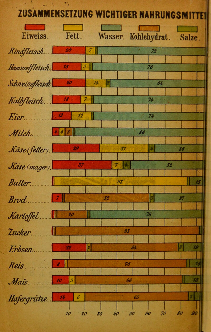 ZUSAMMENSETZUNG WICHTIGER NAHRUNGSMITTE ■■ rzzi □ r n i—i Fett. Wasser. Kohlehydrat. Salze. D> I Eiweiss. Rindfleisch. Hammelfleisch. Sduvemefhisch Kalbfleisch Fier. Hfilc/b. JCäse(fetter). JCäse(mager). Butter. I Brod Hl Fhrtcffel 111., *l411. lucker. DI Frlse/b 7 || 72 —1 \ 20 \ 14 |?| 64 74 c ss 31 *\ 36 ■U W 52 Htferc/riilze. 10 20 30 40 SO SO 70 SO 30