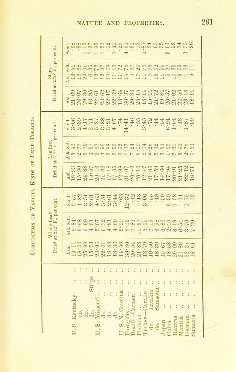 Composition of Various Kinds of Leaf Tobacco. -2 ° p0COHCOO5tOQ^(Na3CQr-(a)(NCDCOOa5HCC(N 03* * Cn r-Hr-Hi-Hi—I I—I rH CO t-H Sr-icor^ioc<Ji>coocqcor^ococo(M»ot^cocicor-i ^lOCDOW^CCCDHM^COtNh^^OtNWOCDr-. JCO0OO(MNOHrt^C3hHhCOHiOOO^C'. — H rH r-H r—I i-H r—i rH rl r—I r—( r-Hi—H T—* <1 C3l>CDia^-i(Mt>G5^r^CDiOTtHTH<Mr*it^(MOCC^ •^OCOOCOCDHCOOCOODhh^^COJOO'QmH fH J2rHCDQO(NmW(NCOOOiOa)lOHQOH(NCCCO >(NWN-iCN(NN(NHM!N(Mr-HWH(N^CJ(NH _;COcr. I>r-Hl^OO^Ht^TlH^HCOUOiO(MrfH-+HTtHrfHCOt>Crj pOCOHhNCClMOt'^^iQ^h^iOOOHCOO & CO <M TjH (M iO CO CO ^ tH CO CD i-H .2 ^ >d (M '3cC^O^(N'DCOO(N^^Ci^CO(NC50rHlDCOCi W^t^t^O^QCXliOQCOtNCJCJtNCOiC^iO-ii^iO ;2iO<MOT*H(>jTfH<M<MCOCDt>CO(MCOiO*OT-Ht>iO(MCD COOCOt^00O)iOa)^C'10t^COC5O^r-iiO(MH .QlQOUO^COHOOJO^H^COiOCDaJOiClHl^ f3 >CC»0-H>0CHt^MMHOO(NHl>^^CH(Na) ^HHNnd^HHHCO(N(NH!MHHH(N(NC]H _;hC'l-HHCOHH^COOI(NJC0iOO3OO(N^DCO £iOO)iOCO^‘OCD*tCDCOTtHHOiOrHiOCOOHl'-H C/5c'lrHCO(NTjHCO(MCO Ol CO CD rH I-H* ^ CU cj Ch Cj « iJo *0 £2 ,i^COOHMMHODiO^MODa)0OO5rHCDO OjCC^CDCCOCOCO^DHCOCOOHDCO^HiOMN ^'DCOC5^*OCD^^iOCOt^H«OI>CDCONOoiwi> <1 r“1 Q HOOiCOCDHMCDOO^COOOOlhMOOhH jrH»OC5t>050COCO»OCOiOCOt^iOCOCDiOOCO<MCD J3dCO»OiOO(MCOCO^OO-'COC5CCiOOOOh(NOQ 'HH(NHOlNHHHCOlNlMr1Hr-lHH(NlM(MH CO .3 • d • p: : o > a> ]•••//}.. O o O —3 O O d ra rtf nj r g C3 .O CO CO . a • a ►o P I - o “ 04 rt . s * ■OH pi d Cj -+j § i PfifiSH HoWSOta p I 3 >» sos a ® Cj f» d-g o o d 03 3 a c3 c3 flS c3 Q t> d c3 c3