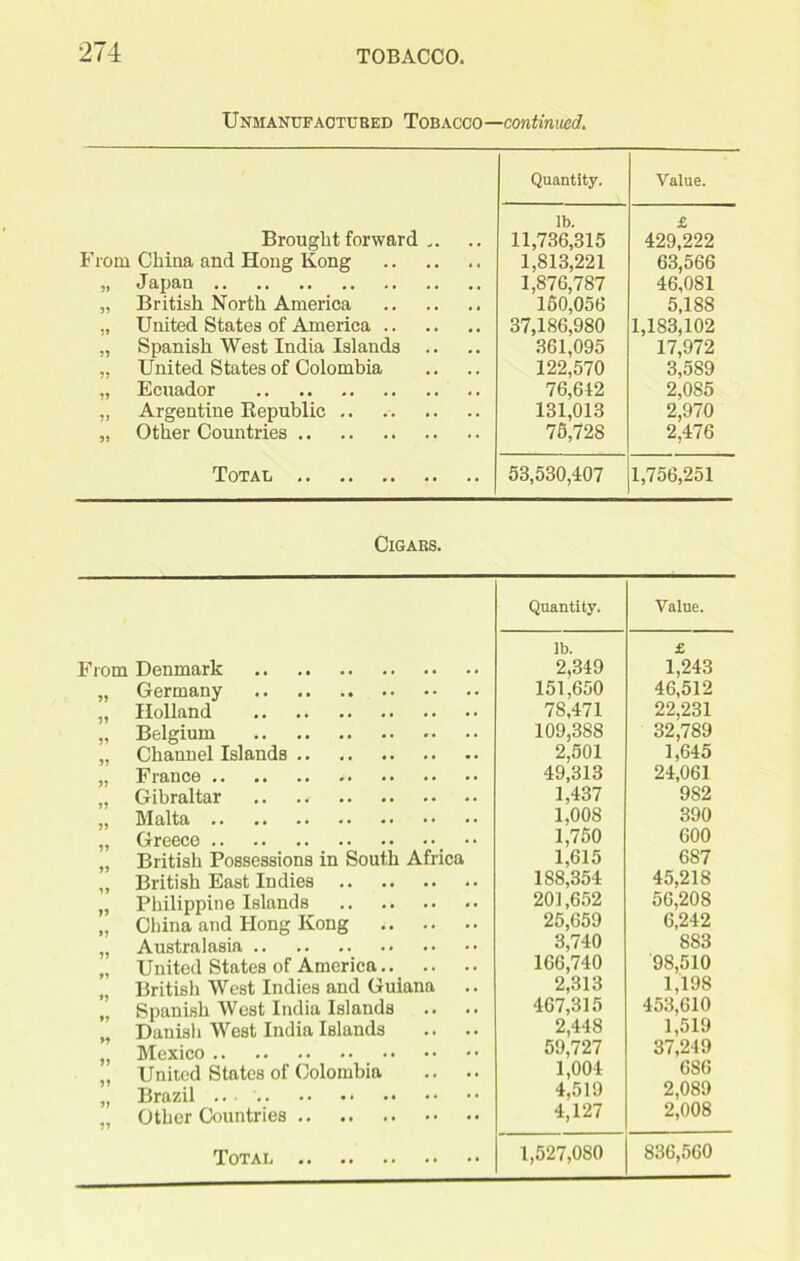 Unmanufactured Tobacco—continued. Quantity. Value. Ib. £ Brought forward .. 11,736,315 429,222 From China and Hong Kong 1,813,221 63,566 „ Japan 1,876,787 46,081 „ British North America 160,056 5,188 „ United States of America 37,186,980 1,183,102 „ Spanish West India Islands 361,095 17,972 „ United States of Colombia 122,570 3,589 „ Ecuador 76,642 2,085 „ Argentine Republic .. 131,013 2,970 „ Other Countries 76,728 2,476 Total 53,530,407 1,756,251 Cigars. From Denmark „ Germany „ Holland .. „ Belgium „ Channel Islands „ France „ Gibraltar .. .. „ Malta „ Greece t „ British Possessions in South Africa „ British East Indies „ Philippine Islands .. .. „ China and Hong Kong „ Australasia „ United States of America.. „ British West Indies and Guiana „ Spanish West India Islands „ Danish West India Islands „ Mexico .. „ United States of Colombia „ Brazil .. „ Other Countries Quantity. Value. lb. £ 2,349 1,243 151,650 46,512 78,471 22,231 109,388 32,789 2,501 1,645 49,313 24,061 1,437 982 1,008 390 1,750 600 1,615 687 188,354 45,218 201,652 56,208 25,659 6,242 3,740 883 166,740 98,510 2,313 1,19S 467,315 453,610 2,448 1,519 59,727 37,249 1,004 686 4,519 2,089 4,127 2,008 1,527,080 836,560 Total