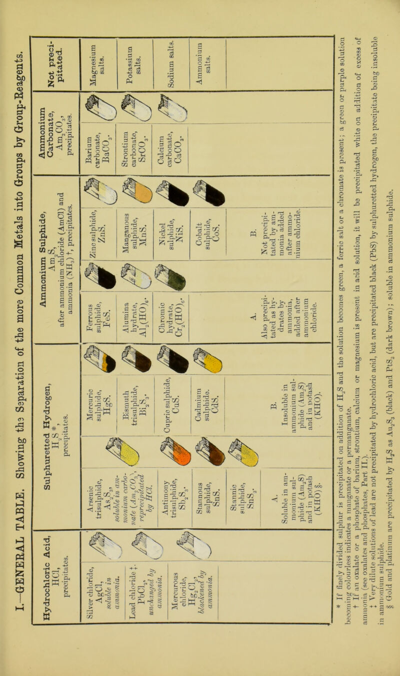 GENERAL TABLE. Showing the Separation of the more Common Metals into Groups by Group-Reagents. a o Jd O be & © rn co CU u u e® © O H CD ra a a o ad * 'Td GO © © © -a bD .2 a o o o © © -a c3 W a .a *© -4-> © c3 - a a a a fee. a a -2 a a a o a fco a go X> GO -4-3 a © © a © bo O U rd a © Cfl © t- Cu GO a bO efi © a GO CO ' a*'; m rid © c3 © © o u © u ct a rO o a o 2 GO o rd rO c3 -4-i . ‘2 a h o , GO a a rQ C3 '© a . P-t © t- a o - be © © 4-> ca a a q. a © j 9) S’ a o o c_ «-?-5 = <1, Q ’Td -4J a a ^ rr; ® © a a a c co •*- © CO © 2 © ra a .a *s o 3 a 5 a rQ a a £ o s- rO a Td CO —> Ph ra 5 rid © e3 CO 04 a a co rD Td © GO GO U © 5 ►> a © o o C’o r; ia go cj e*-i bCtfc- rS a a * M O * a 4— O • © a o ‘5 © — r-—■ 2 *a' * S- © rdT — a co r >-- a t- *a <—• © a ° > 50 00©