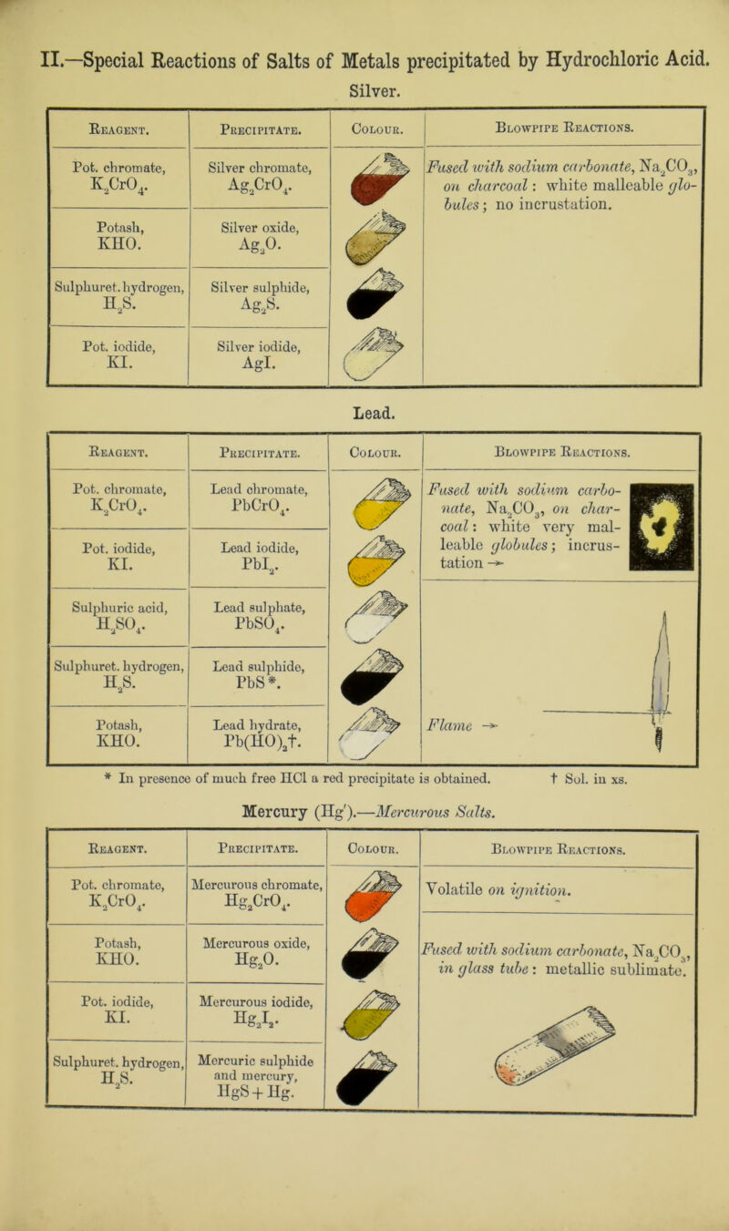 Silver. Reagent. Precipitate. Colour. Blowpipe Reactions. Pot. chromate, K2Cr04. Silver chromate, Ag2Cr04. Fused ivith sodium carbonate, Na2C03, on charcoal: white malleable glo- bules ; no incrustation. Potash, IvHO. Silver oxide, AgaO. Sulphuret. hydrogen, HaS. Silver sulphide, Ag2S. Pot. iodide, KI. ■ IMIII ... , Silver iodide, Agl. & Lead. Reagent. Precipitate. Pot. chromate, Lead chromate, K2Cr04. PbCrO,. Pot. iodide, Lead iodide, KI. Pbl2. Sulphuric acid, Lead sulphate, hso4. PbSO,. Sulphuret. hydrogen, Lead sulphide, H2S. PbS*. Potash, Lead hydrate, KHO. Pb(HO)at. Colour. Blowpipe Reactions. Fused with sodium carbo- nate., Na2C03, on char- coal : white very mal- leable globules; incrus- tation Flame * In presence of much free HC1 a red precipitate is obtained. t Sol. in xs. Mercury (Hg').—Mercurous Salts. Reagent. Precipitate. Colour. Blowpipe Reactions. Pot. chromate, K2Cr04. Mercurous chromate, Hg2Cr04. Volatile on ignition. Fused, with sodium carbonate, Na.CO., in glass tube : metallic sublimate. Potash, KHO. Mercurous oxide, Hg20. Pot. iodide, KI. Mercurous iodide, HgaI2. Sulphuret. hydrogen, II2S. Mercuric sulphide and mercury, HgS+Hg.