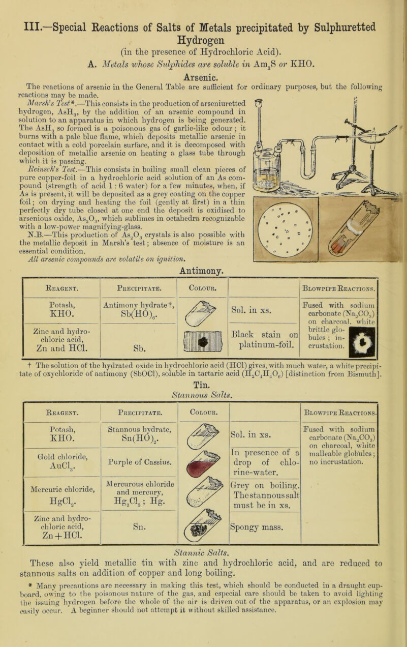 Hydrogen (in the presence of Hydrochloric Acid). A. Metals whose Sulphides are soluble in Am2S or KHO. Arsenic. The reactions of arsenic in the General Table are sufficient for ordinary purposes, but the following reactions may be made. Marsh’s Test*.—This consists in the production of arseniuretted hydrogen, AsHa, by the addition of an arsenic compound in solution to an apparatus in which hydrogen is being generated. The AsH, so formed is a poisonous gas of garlic-like odour ; it burns with a pale blue flame, which deposits metallic arsenic in contact with a cold porcelain surface, and it is decomposed with deposition of metallic arsenic on heating a glass tube through which it is passing. Beinsch’s Test.—This consists in boiling small clean pieces of pure copper-foil in a hydrochloric acid solution of an As com- pound (strength of acid 1 : 6 water) for a few minutes, when, if As is present, it will be deposited as a grey coating on the copper foil; on drying and heating the foil (gently at first) in a thin perfectly dry tube closed at one end the deposit is oxidised to arsenious oxide, As20:j, which sublimes in octahedra recognizable with a low-power magnifying-glass. N.B.—This production of As203 crystals is also possible with the metallic deposit in Marsh’s test; absence of moisture is an essential condition. All arsenic compounds are volatile on ignition. Antimony. Reagent. Potash, KHO. Zinc and hydro- chloric acid, Zn and HC1. Precipitate. Antimony hydratet, Sb(HO)a. Sb. Colour. Sol. in xs. Black stain on platinum-foil. Blowpipe Reactions. Fused with sodium carbonate (Na2C03) on charcoal, white brittle glo- bules ; in- crustation. 0 t The solution of the hydrated oxide in hydrochloric acid (HOI) gives, with much water, a white precipi- tate of oxychloride of antimony (SbOCl), soluble in tartaric acid (H2C,H406) [distinction from Bismuth]. Tin. Stannous Salts. Reagent. Precipitate. Colour. Blowpipe Reactions. Potash, KHO. Stannous hvdrate, Sn(HO)2. Sol. in xs. Fused with sodium carbonate (Na2C03) on charcoal, white malleable globules; no incrustation. Gold chloride, AuClg. Purple of Cassius. In presence of a drop of chlo- rine-water. Mercuric chloride, HgCl2. Mercurous chloride and mercury, Hg2Cl2; Hg. & Grey on boiling. The stannous salt must be in xs. Zinc and hydro- chloric acid, Zn + HCl. Sn. /wju' Spongy mass. Stannic Salts. These also yield metallic tin with zinc and hydrochloric acid, and are reduced to stannous salts on addition of copper and long boiling. * Many precautions are necessary in making this test, which should be conducted in a draught cup- board, owing to the poisonous nature of the gas, and especial care should be taken to avoid lighting the issuing hydrogen before the whole of the air is driven out of the apparatus, or an explosion may easily occur. A beginner should not attempt it without skilled assistance.