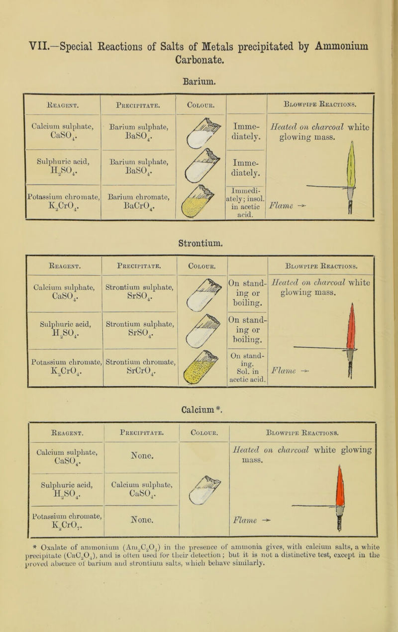 Carbonate. Barium. Reagent. Precipitate. Colour. Blowpipe Reactions. Calcium sulphate, CaS04. Barium sulphate, BaSO,. Imme- diately. Heated on charcoal white glowing mass. l\ Sulphuric acid, II^SO,. Barium sulphate, BaS04. Imme- diately. 1 Potassium chromate, K2Cr04. Barium chromate, BaCr04. & Immedi- ately; insol. in acetic acid. V Flame -** I Strontium. REAGENT. Precipitate. Colour. Blowpipe Reactions. Calcium sulphate, CaS04. Strontium sulphate, SrS04. (y On stand- ing or boiling. Heated on charcoal white glowing mass. Sulphuric acid, HJ80.. Strontium sulphate, SrS04. $ On stand- ing or boiling. I 1 Potassium chromate, K2Cr04. Strontium chromate, !SrCr04. On stand- ing. Sol. in acetic acid. V Flame j Calcium *. Reagent. Precipitate. Colour. Blowpipe Reactions. Calcium sulphate, CaS04. None. Heated on charcoal white glowing mass. Sulphuric acid, - 4 Calcium sulphate, CaS04. (fy I Potassium chromate, lv CrO_. ' None. Flame -*■ [ * Oxalate of ammonium (Am2C204) in the presence of ammonia gives, with calcium salts, a white precipitate (CaC204), and is often used for their detection ; but it is not a distinctive test, except in the proved absence of barium and strontium salts, which behave similarly.