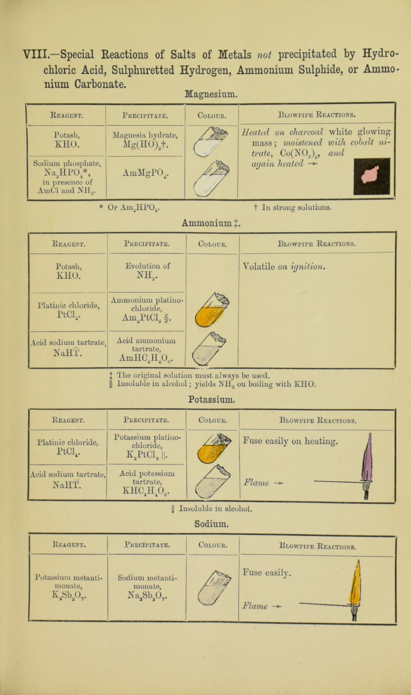 chloric Acid, Sulphuretted Hydrogen, Ammonium Sulphide, or Ammo- nium Carbonate. Magnesium. Reagent. Precipitate. Potash, KHO. Sodium phosphate, Na2HP04*, in presence of AmCl and Nil ,. Magnesia hydrate, Mg(H0)2+. AmMgP04. Colour. Blowpipe Reactions. Heattd on charcoal white glowing mass; moistened with cohalt ni- trate, Co(NOa)2, and again heated * Or Am2HP04. t In strong solutions. Ammonium: Reagent. I Precipitate. Potash, KHO. Evolution of nh3. Platinio chloride, PtCl4. Ammonium platino- chloride, Am2PtClu §. Acid sodium tartrate, NaHT. Acid ammonium tartrate, AmHC.II.O... 4 4 l> Colour. Rlowpipe Reactions. Volatile on ignition. | The original solution must always be used. § Insoluble in alcohol; yields NLL3 on boiling with KHO. Potassium. Reagent. Precipitate. Colour. Blowpipe Reactions. Potassium metanti- monato, K2!8b20T. Sodium metanti- monate, NaaSb20T. A Fuse easily. J 1 11 Lame -*• ‘~y