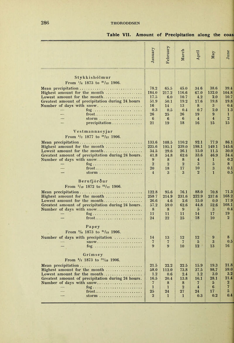 Table VII. Amount of Precipitation along the coas Januarj7 February March April May June Stykkisholmur From Ve 1873 to 3,/ia 1906. Mean precipitation 78.2 65.5 45.0 34.6 38.6 39.4 Highest amount for the month 184.0 217.2 116.6 67.0 132.0 104.8 Lowest amount for the month 17.5 6.0 10.7 4.2 2.0 10.7 Greatest amount of precipitation during 24 hours 51.9 50.1 19.2 17.6 19.8 19.8 Number of days with snow 16 14 13 8 3 0.4 fog 0.3 0.5 0.4 0.7 2.0 1.3 — frost 26 25 26 19 9 1 — storm 6 6 6 4 4 2 — precipitation 21 19 18 16 15 15 Vestmannaeyjar From Vt 1877 to 3Via 1906. Mean precipitation 133.6 108.5 110.2 92.1 77.9 86.1 Highest amount for the month 225.6 195.1 239.0 198.1 149.1 145.6 Lowest amount for the month 34.5 29.6 26.1 15.0 11.5 30.0 Greatest amount of precipitation during 24 hours. 41.8 54.8 62.6 33.6 46.9 34.4 Number of days with snow 9 8 8 4 1 0.2 — fog 2 2 2 3 5 8 — frost 20 18 17 10 3 0.1 — storm 4 3 3 2 1 0.5 Berufjor5ur From Via 1872 to 3l/i2 1906. Mean precipitation 122.8 95.6 76.1 88.0 70.8 71.3 Highest amount for the month 258 7 214.9 231.6 222.9 237.6 168.2 Lowest amount for the month 26.6 4.6 2.6 15.0 0.0 17.9 Greatest amount of precipitation during 24 hours. 57.2 59.0 62.6 44.8 52.6 108.1 Number of days with snow 8 8 9 5 3 0.4 — fog' 11 11 11 14 17 19 — frost 24 22 25 18 10 2 Papey From Vs 1873 to 31/ia 1906. Number of days with precipitation 14 13 12 12 9 8 — snow 7 7 7 5 3 0.5 — fog 9 9 10 12 13 16 G r i in s e y From Vt 1873 to 3Via 1906. Mean precipitation 21.5 22.2 22.5 15.9 19.3 21.8 Highest amount for the month 58.0 112.0 73.8 37.5 98.7 59.0 Lowest amount for the month 1.2 0.6 2.4 1.2 3.0 3.2 Greatest amount of precipitation during 24 hours. 16.5 20.4 13.8 16.1 28.1 21.4 Number of days with snow 7 8 8 7 5 2 — fog 1 1 2 4 6 7 — frost 25 24 27 24 17 5 — storm 2 1 1 0.3 0.2 0.4