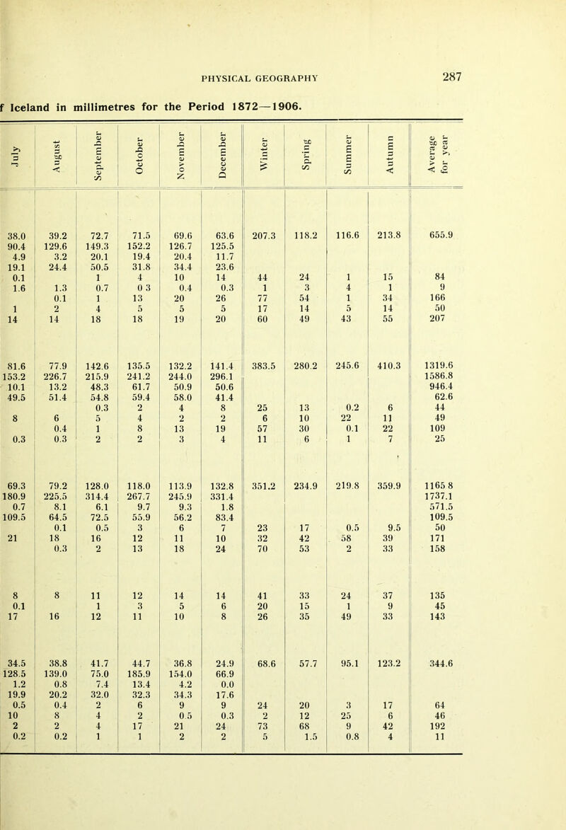 287 f Iceland in millimetres for the Period 1872—1906. July August September October November December Winter Spring Summer Autumn Average for year 38.0 39.2 72.7 71.5 69.6 63.6 207.3 118.2 116.6 213.8 655.9 90.4 129.6 149.3 152.2 126.7 125.5 4.9 3.2 20.1 19.4 20.4 11.7 19.1 24.4 50.5 31.8 34.4 23.6 0.1 1 4 10 14 44 24 1 15 84 1.6 1.3 0.7 0 3 0.4 0.3 1 3 4 1 9 0.1 1 13 20 26 77 54 1 34 166 1 2 4 5 5 5 17 14 5 14 50 14 14 18 18 19 20 60 49 43 55 207 81.6 77.9 142.6 135.5 132.2 141.4 383.5 280.2 245.6 410.3 1319.6 153.2 226.7 215.9 241.2 244.0 296.1 1586.8 10.1 13.2 48.3 61.7 50.9 50.6 946.4 49.5 51.4 54.8 59.4 58.0 41.4 62.6 0.3 2 4 8 25 13 0.2 6 44 8 6 5 4 2 2 6 10 22 11 49 0.4 i 8 13 19 57 30 0.1 22 109 0.3 0.3 2 2 3 4 11 6 1 7 25 69.3 79.2 128.0 118.0 113.9 132.8 351.2 234.9 219.8 359.9 11658 180.9 225.5 314.4 267.7 245.9 331.4 1737.1 0.7 8.1 6.1 9.7 9.3 1.8 571.5 109.5 64.5 72.5 55.9 56.2 83.4 109.5 0.1 0.5 3 6 7 23 17 0.5 9.5 50 21 18 16 12 11 10 32 42 58 39 171 0.3 2 13 18 24 70 53 2 33 158 8 8 11 12 14 14 41 33 24 37 135 0.1 1 3 5 6 20 15 1 9 45 17 16 12 11 10 8 26 35 49 33 143 34.5 38.8 41.7 44.7 36.8 24.9 68.6 57.7 95.1 123.2 344.6 128.5 139.0 75.0 185.9 154.0 66.9 1.2 0.8 7.4 13.4 4.2 0.0 19.9 20.2 32.0 32.3 34.3 17.6 0.5 0.4 2 6 9 9 24 20 3 17 64 10 8 4 2 0.5 0.3 2 12 25 6 46 2 2 4 17 21 24 73 68 9 42 192