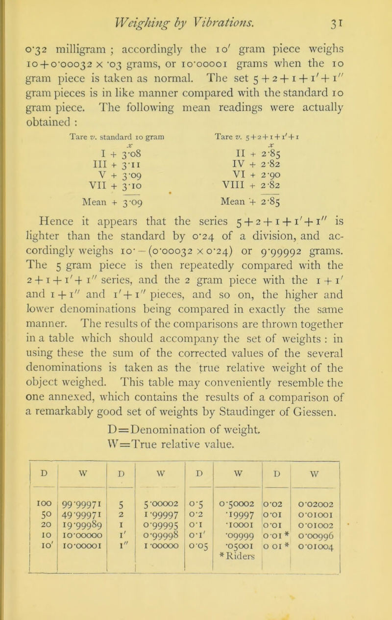 0-32 milligram ; accordingly the 10' gram piece weighs 10 + 0'0003 2 X ‘03 grams, or lo'ooooi grams when the 10 gram piece is taken as normal. The set 5 + 2 + i + i'+ i gram pieces is in like manner compared with ihe standard 10 gram piece. The following mean readings were actually obtained : Tare v. standard lo gram I + 3-08 III + 3-11 V + 3-09 VII + 3-10 Mean + 3^09 Tare v. 5 + 2+1 +I' + i II + 2^5 IV + 2-82 VI + 2-90 VIII + 2-82 Mean + 2'85 Hence it appears that the series 5 + 2 + i + i'+i is lighter than the standard by 0*24 of a division, and ac- cordingly weighs lo'— (o’ooo32 X o'24) or 9^99992 grams. The 5 gram piece is then repeatedly compared with the 2-f-1 + I'-f i series, and the 2 gram piece with the i-I-1' and i-l-i and I'+i pieces, and so on, the higher and lower denominations being compared in exactly the same manner. The results of the comparisons are thrown together in a table which should accompany the set of weights ; in using these the sum of the corrected values of the several denominations is taken as the tr'^ie relative weight of the object weighed. This table may conveniently resemble the one annexed, which contains the results of a comparison of a remarkably good set of weights by Staudinger of Giessen. D=Denomination of weight, \V=True relative value. D W D w 100 99-99971 5 5-00002 50 49-99971 2 I '99997 20 19-99989 I 0-99995 10 10-00000 T 0-99998 D w D W 0-5 0-50002 0-02 0 02002 0-2 -19997 001 OOIOOI o-i -lOOOI o-oi 00I002 O-T -09999 001 * 0 -00996 * Riders 0-01004