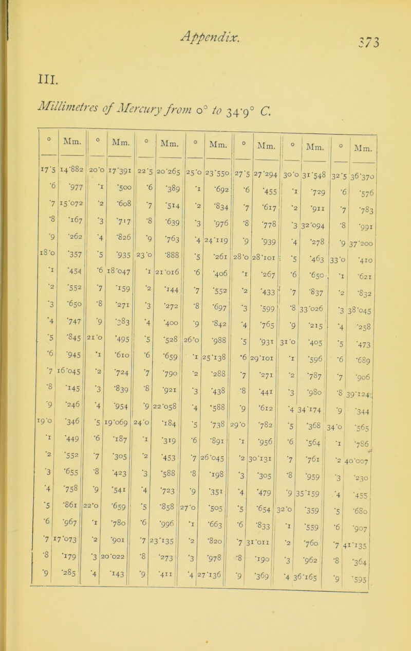 III. Millimeires of Mercury from o° to 34‘9° C. 0 Mm. 0 Mm. 0 Mm. 0 Mm. 0 Mm. f ; 0 j ]\Im. 0 Mm. 17'5 I4'882 1 . 1 20 0 1 '7'391 22*5 20’265 25*0 23’55° 27’5 27-294 30 *C 31-548 32-5 36-370 •6 ■977 I *I ■500 ■6 ■389 *1 ■692 ■6 ■455 1 •' ■729 ■6 ■576 ■7 15*072 ‘2 •608 ■7 ■514 1 '2 ■834 ■7 ■617 : *2 ■911 ■7 ■783 •8 •167 ■3 •717 •8 ■639 '3 •976 ■8 ■778 ■3 1 32-094 ■8 ■991 ■9 ■262 ! ‘4 ■826 ■9 ■763 ■4 24-119 1 ‘9 ■939 ; '4 ■278 ■9 37*200 iS'o ■357 1 -s ■93s 23'o ■888 * -S ■261 28-0 28*101 : '5 ■463 33-0 t -410 ‘I ■454 1 18’047 *I 21 'oi6 •6 ■406 ' *I 1 ■267 ■6 ■650 ■621 2 ■552 ■7 ■159 *2 ■'44 '7 ■552 ! *2 ■433 I -7 ■837 . 2 ■832 ■3 •650 ■8 *271 ■3 '272 •8 •697 I '3 ■599 1 -8 33-026 ■3 38-045 ■4 ■747 ■9 ■383 ■4 ’400 ■9 '842 ! 4 ■765 : ’9 ■215 ■4 ■258 ■5 ■S4S 21 '0 ■49s ’5 •528 26'o •988 ‘5 ■93' 31'o ■405 ■5 ■473 •6 ■945 *I *610 ■6 ■659 *1 25-138 •6 29*101 *I ■596 •6 ■689 ■7 16'045 '2 •724 ■7 •790 *2 ■288 ■7 ■271 *2 ■787 ■7 ■906 ■8 ■145 1 ■3 ■839 •8 *921 ■3 ■438 ■8 ■441 ■3 ■980 ■8 39-124; ■9 ■246 ■4 '954 ■9 22'058 ■4 •588 ■9 ’6i2 ■4 34'i74 ■9 ■344 19*0 ■346 1 ■5 19’069 24 *o *184 , ■5 •738 29*0 ■782 's •368 34-0 ■565 ‘I 1 ■449 ■6 ■187 ■l ■3'9 •6 ■891 *I ■956 ■6 ■564 *1 , ■7S6 '2 ■552' ■7 ■305 *2 *453 ■7 26*045 ‘2 30-131 ■7 ■761 ‘2 4 ■4 10*007 ■3 ■655 •8 ■423 ■3 •588' •8 ■198 ■3 ■305 ■8 1 ■959' ■3 ’230 ■4 •758 ■9 ■541 ■4 ■723 ■9 ■351 ■4 ■479 ■9 ?5-'59 1 ■4 ■455 'S •861 22*0 •659 ; '5 ■858 27*0 ■505 ‘S 1 ■654 32*0 ■359 1 ■5I ■6So| •6 •967 *780! 1 •6 •996! 1 *I ■663 ■6 ■833 [ *I ■559 ■ej ■907] *7 J 1 7‘073 ’2 ‘901 j ■7 3T3SI *2 *820 1 ■7 3 I'OII ' *2 ■760 ■7 4 '■135! ■8 *179! i ■3 2 0‘022 1 •8 ■273 '1 •978 j ■8 *190 . '3| ■962 ■8 j ■3641 '9i ■285 ■4 ■143 ' ■9 •411 j ‘4|2 1 7-136; ■9' •369 ■4 36-165 ■9 1 '695 j.