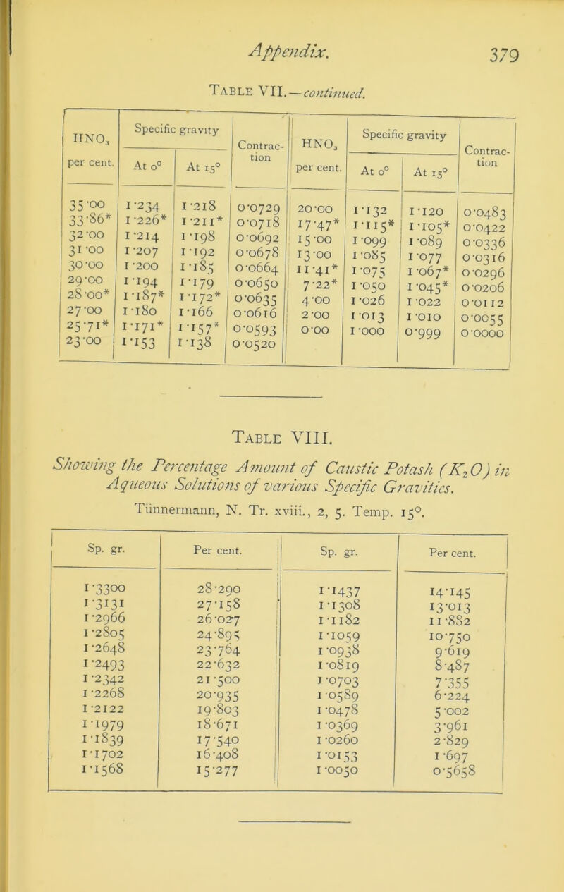 Table VII. — continued. HN03 Specific gravity Contrac- 1 i HNO3 Specific gravity Contrac- tion per cent. At 0° 1 At 15° tion per cent. At 0° At 15° 35-00 33-86* 32-00 31-00 30-00 j 29-00 28-00* 27-00 25-71* 23-00 1-234 I -226* I -214 I -207 I -200 I-194 I -1S7* I -iSo I-171* 1153 X -.218 I -2 I I * 1 -198 I -192 I -1S5 I-I79 I -172* I -166 I-I57* 1-138 0-0729 0-0718 0-0692 0-0678 0-0664 0 0650 , 0-0635 0-0616 0-0593 0-0520 20-00 17-47* 15-00 13-00 11-41* 7 -22* 4-00 2-00 0-00 I -132 I -115* 1-099 I -085 I -075 1-050 I -026 I-013 I -000 I -120 1 -105* I -089 1-077 I -067* I -045* I 022 I -010 0-999 0-0483 0-0422 0-0336 0-0316 0-0296 0 -0206 O-OI 12 0-0055 0-0000 Table VIII, Showing the Percentage Amount of Caustic Potash (K^O)in Aqueous Solutions of various Specific Gravities. Tunnermann, N. Tr. xviii., 2, 5. Temp. 15°. Sp. gr. Per cent. Sp. gr. Per cent. 1-3300 28-290 I-1437 14-145 1-3131 27-158 1-1308 13-013 I -2966 26-02-7 1-1182 11-882 I -2805 24-893 1-1059 10-750 I -2648 23-764 I -0938 9-619 I -2493 22-632 1-0819 8-487 I -2342 21-500 ! 1 -0703 7 -355 I -2268 20-935 1 0589 6-224 I -2122 19-803 1 -0478 5-002 I-1979 18-671 , 1 -0369 3-961 1-1839 17-540 1 -0260 2-829 r-1702 16 -408 1-0153 1-697 I -1568 15-277 , 1 -0050 0-5658