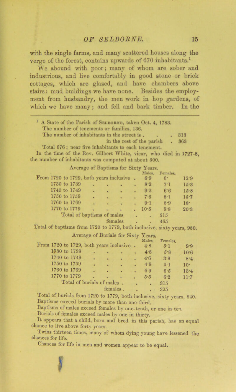 with the single farms, and many scattered houses along the verge of the forest, contains upwards of 670 inhabitants.1 Wo abound with poor; many of whom are sober and industrious, and live comfortably in good stone or brick cottages, which aro glazed, and have chambers above stairs: mud buildings we have nono. Besides the employ- ment from husbandry, the men work in hop gardens, of which wo have many; and fell and bark timber. In the 1 A State of the Parish of Selborxe, taken Oct. 4, 1783. The number of tenements or families, 136. The number of inhabitants in the street is . . .313 in the rest of the parish . 363 Total 676 ; near five inhabitants to each tenement. In the time of the Rev. Gilbert White, vicar, who died in 1727-8, the number of inhabitants was computed at about 500. Average of Baptisms for Sixty Years. From 1720 to 1729, both vcars inclusive . Males. 69 Female*. 6- 12-9 1730 to 1739 82 71 153 1740 to 1749 . 92 6 6 158 1750 to 1759 .... 76 8-1 15-7 1760 to 1769 .... 91 89 18- 1770 to 1779 .... 105 98 203 Total of baptisms of males a 515 females 465 Total of baptisms from 1720 to 1779, both inclusive, sixty years, 980. Average of Burials for Sixty Years. Males. From 1720 to 1729, both years inclusive . 4 8 Females. 51 99 1730 to 1739 .... 4'8 5-8 10-6 1740 to 1749 .... 46 38 8'4 1750 to 1759 .... 4-9 51 10- 1760 to 1769 . 69 65 13-4 1770 to 1779 .... 5 5 62 11-7 Total of burials of males . # 315 females. 325 Total of burials from 1720 to 1779, both inclusive, sixty years, 640. Baptisms exceed burials by more than one-third. Baptisms of males exceed females by one-tenth, or one in ten. Burials of females exceed males by one in thirty. It appears that a child, born and bred in this parish, has an equal chance to live above forty years. Twins thirteen times, many of whom dying young have lessened the chances for life. Chances for life in men and women appear to be equal.