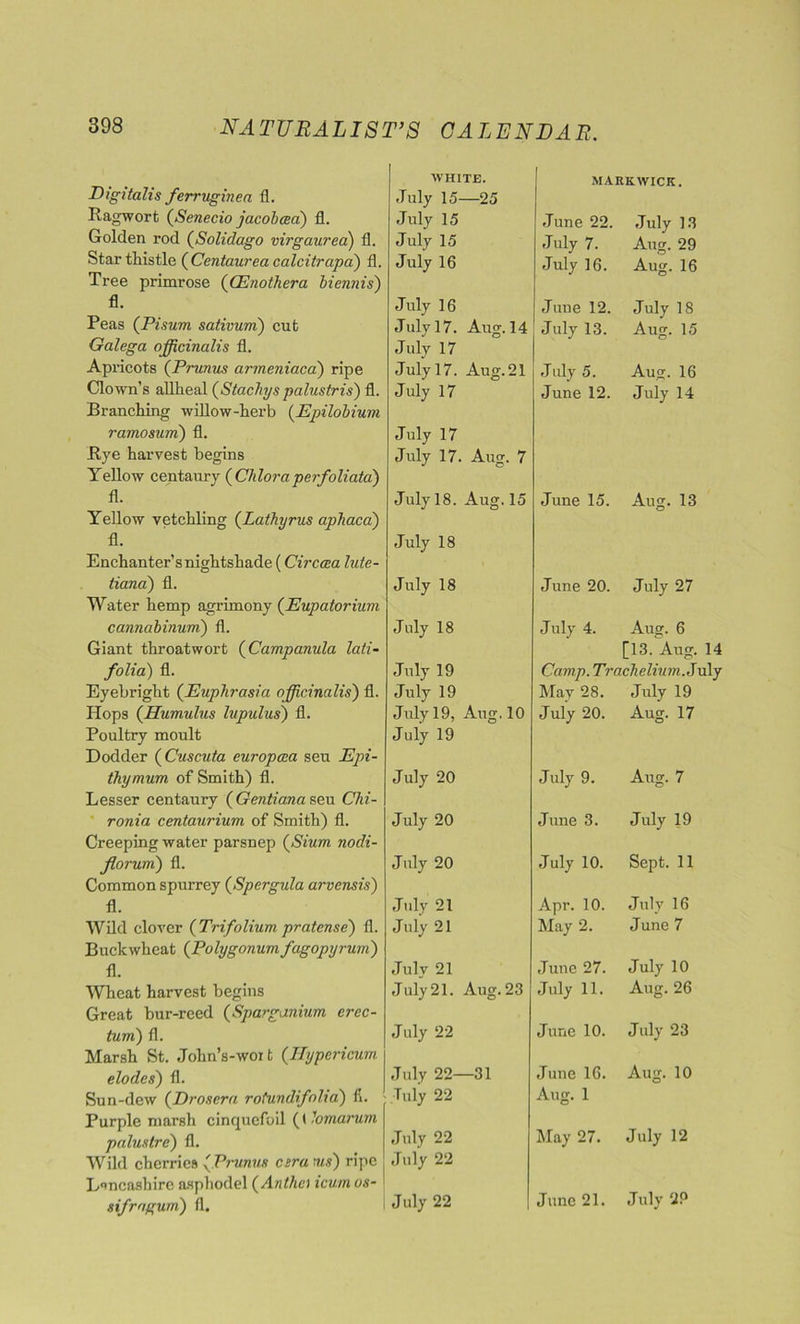 Digitalis ferruginea fl. Ragwort (Senecio jacobcea) fl. Golden rod (Solidago virgaurea) fl. Star thistle (Centaur ca calcitrapa) fl. Tree primrose (CEnothera biennis) fl. Peas (Pisum sativum) cut Galega officinalis fl. Apricots (Prunus armeniaca) ripe Clown’s allheal (Stachys palustris) fl. Branching willow-herb (Epilobium ramosum) fl. Rye harvest begins Yellow centaury (Chlora perfoliata) fl. Yellow vetchling (Lathyrus aphaca) fl. Enchanter’snightshade (Circcea lute- tiana) fl. Water hemp agrimony (Eupatorium cannabinum) fl. Giant throatwort (Campanula lati- folia) fl. Eyebright (Euphrasia officinalis) fl. Hops (Humulus lupulus) fl. Poultry moult Dodder (Cuscuta europcca seu Epi- thymum of Smith) fl. Lesser centaury (Gentiana seu Chi- ronia centaurium of Smith) fl. Creeping water parsnep (Sium nocli- florum) fl. Common spurrey (Spergula arvcnsis) fl. Wild clover (Trifolium pratense) fl. Buckwheat (Polygonumfagopyrum) fl. Wheat harvest begins Great bur-reed (Sparganium crec- tum) fl. Marsh St. John’s-woi t (Hypericum elodcs) fl. Sun-dew (Drosera rotundifolia) fl. Purple marsh cinquefoil (t lomarum palustre) fl. Wild cherries (Prunus ctra rus) ripe Lancashire asphodel (Anthei icurn us- sifrngum) fl. WHITE. July 15—25 July 15 July 15 July 16 July 16 July 17. Aug. 14 July 17 July 17. Aug.21 July 17 July 17 July 17. Aug. 7 July 18. Aug. 15 July 18 July 18 July 18 July 19 July 19 July 19, Aug. 10 July 19 July 20 July 20 July 20 July 21 July 21 July 21 July 21. Aug. 23 July 22 July 22—31 July 22 July 22 July 22 MARK. WICK. June 22. July 7. July 16. July 13 Aug. 29 Aug. 16 June 12. July 13. July 18 Aug. 15 July 5. June 12. Aug. 16 July 14 June 15. Aug. 13 June 20. July 27 July 4. Aug. 6 [13. Aug. 14 Camp. Trachelium.J uly May 28. July 19 July 20. Aug. 17 July 9. Aug. 7 June 3. July 19 July 10. Sept. 11 Apr. 10. May 2. July 16 June 7 June 27. July 11. July 10 Aug. 26 June 10. July 23 June 16. Aug. 1 Aug. 10 May 27. July 12