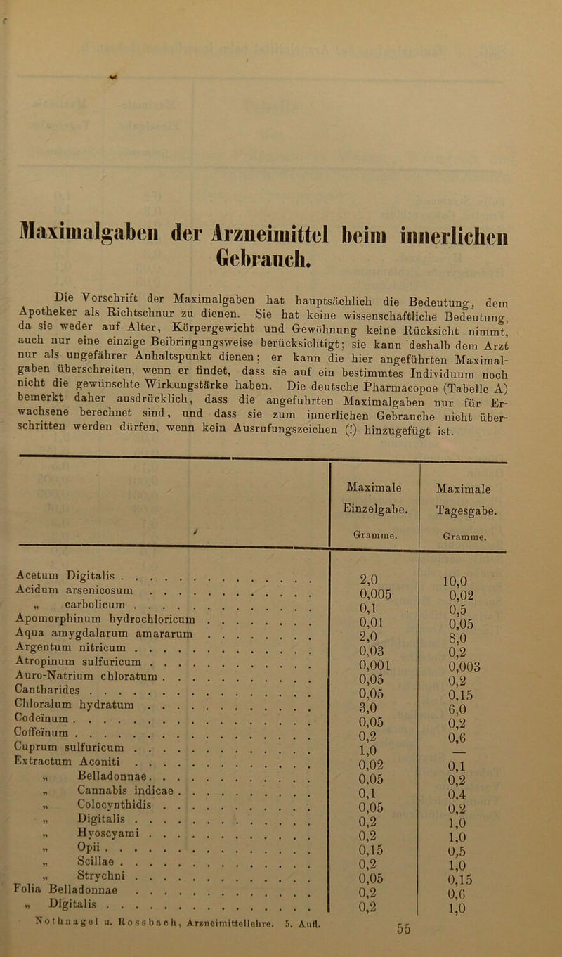 Dlaxiiualgabeii der Arziieiinittel beim iiiiierlicheii Gebrauch. Die Vorschrift der Maximalgaben hat hauptsächlich die Bedeutung, dem Apotheker als Richtschnur zu dienen. Sie hat keine wissenschaftliche Bedeutung, da sie weder auf Alter, Körpergewicht und Gewöhnung keine Rücksicht nimmt’ auch nur eine einzige Beibringungsweise berücksichtigt; sie kann deshalb dem Arzt nur als ungefährer Anhaltspunkt dienen; er kann die hier angeführten Maximal- gaben überschreiten, wenn er findet, dass sie auf ein bestimmtes Individuum noch nicht die gewünschte Wirkungstärke haben. Die deutsche Pharmacopoe (Tabelle A) bemerkt daher ausdrücklich, dass die angeführten Maximalgaben nur für Er- wachsene berechnet sind, und dass sie zum innerlichen Gebrauche nicht über- schritten werden dürfen, wenn kein Ausrufungszeichen (!) hinzugefügt ist. / Acetum Digitalis Acidum arsenicosum „ carbolicum Apomorphinum hydrochloricum Aqua amygdalarum amararum Argentum nitricum Atropinum sulfuricum Auro-Natrium chloratum Cantharides Chloralum hydratum Codeinum Coffeinum Cuprum sulfuricum Extractum Aconiti „ Belladonnae „ Cannabis indicae r, Colocynthidis „ Digitalis „ Hyoscyami « Opii „ Scillae „ Strychni Folia Belladonnae „ Digitalis Nothuugel u. Kossbach, Arzneimittellehre. Maximale Maximale Einzelgabe. Tagesgabe. Gramme. Gramme. 2,0 10,0 0,005 0,02 0,1 0,5 0,01 0,05 2,0 8,0 0,03 0,2 0,001 0,003 0,05 0,2 0,05 0,15 3,0 6,0 0,05 0,2 0,2 0,6 1,0 — 0,02 0,1 0,05 0,2 0,1 0,4 0,05 0,2 0,2 1,0 0,2 1,0 0,15 0,5 0,2 1,0 0,05 0,15 0,2 0,6 0,2 1,0 5. Aurt. 55