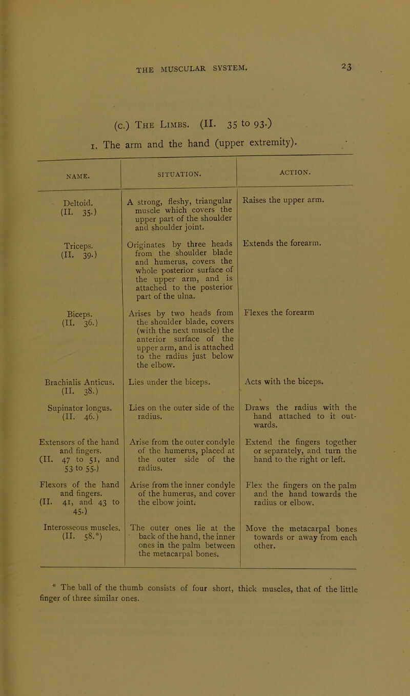 (c.) The Limbs. (II. 35 to 93.) 1. The arm and the hand (upper extremity). NAME. Deltoid. (II. 35-) Triceps. (II. 39-) Biceps. (II. 36.) Brachialis Anticus. (II. 38.) Supinator longus. (II. 46.) Extensors of the hand and fingers. (II. 47 to 51, and 53 to 55.) Flexors of the hand and fingers. (II. 41, and 43 to 45-) Interosseous muscles. (II. 58.*) A strong, fleshy, triangular muscle which covers the upper part of the shoulder and shoulder joint. Originates by three heads from the shoulder blade and humerus, covers the whole posterior surface of the upper arm, and is attached to the posterior part of the ulna. Arises by two heads from the shoulder blade, covers (with the next muscle) the anterior surface of the upper arm, and is attached to the radius just below the elbow. Lies under the biceps. Lies on the outer side of the radius. Arise from the outer condyle of the humerus, placed at the outer side of the radius. Arise from the inner condyle of the humerus, and cover the elbow joint. The outer ones lie at the back of the hand, the inner ones in the palm between the metacarpal bones. ACTION. Raises the upper arm. Extends the forearm. Flexes the forearm Acts with the biceps. Draws the radius with the hand attached to it out- wards. Extend the fingers together or separately, and turn the hand to the right or left. Flex the fingers on the palm and the hand towards the radius or elbow. Move the metacarpal bones towards or away from each other. * The ball of the thumb consists of four short, thick muscles, that of the little finger of three similar ones.