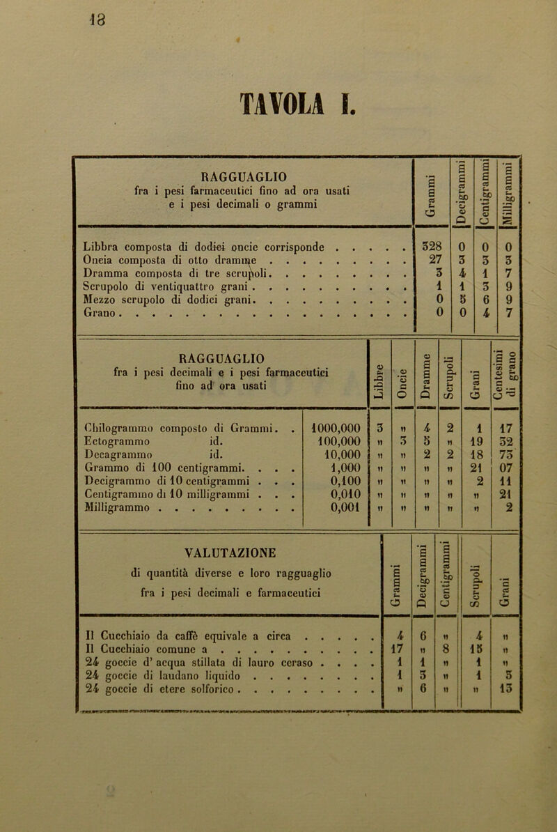 43 TAVOLA I. RAGGUAGLIO fra i pesi farmaceutici fino ad ora usati e i pesi decimali o grammi Grammi Decigrammi | a e co tt) G o U G e a c- to • ** SS Libbra composta di dodie-i onde corrisponde Oncia composta di otto dramme Dramma composta di tre scrupoli Scrupolo di ventiquattro grani Mezzo scrupolo di dodici grani Grano 328 27 3 1 0 0 0 3 4 4 3 0 0 3 4 3 6 4 0 3 7 9 9 7 RAGGUAGLIO fra i pesi decimali e i pesi farmaceutici fino ad ora usati Libbre .2 ’5 G o Dramme Scrupoli Grani Centesimi di grano Chilogrammo composto di Grammi. Ectogrammo id. Decagrammo id. Grammo di 100 centigrammi. . . . Decigrammo di 10 centigrammi . . . Centigrammo di 10 milligrammi . . . Milligrammo 1000,000 100,000 10,000 1,000 0,100 0,010 0,001 3 ii ii ii » ii ii 11 3 « ii 1! 11 11 4 5 2 « n « n 2 n 2 ii ii ii ii 4 49 48 21 2 11 *1 47 52 73 07 41 21 2 VALUTAZIONE di quantità diverse e loro ragguaglio fra i pesi decimali e farmaceutici Grammi Decigrammi Centigrammi Scrupoli Grani Il Cucchiaio da caffè equivale a circa Il Cucchiaio comune a 24 goccie d’ acqua stillata di lauro ceraso .... 24 goccie di laudano liquido 24 goccie di etere solforico 4 17 1 1 11 6 « 1 3 6 11 8 ii « » 4 18 4 1 ii 11 11 11 5 13