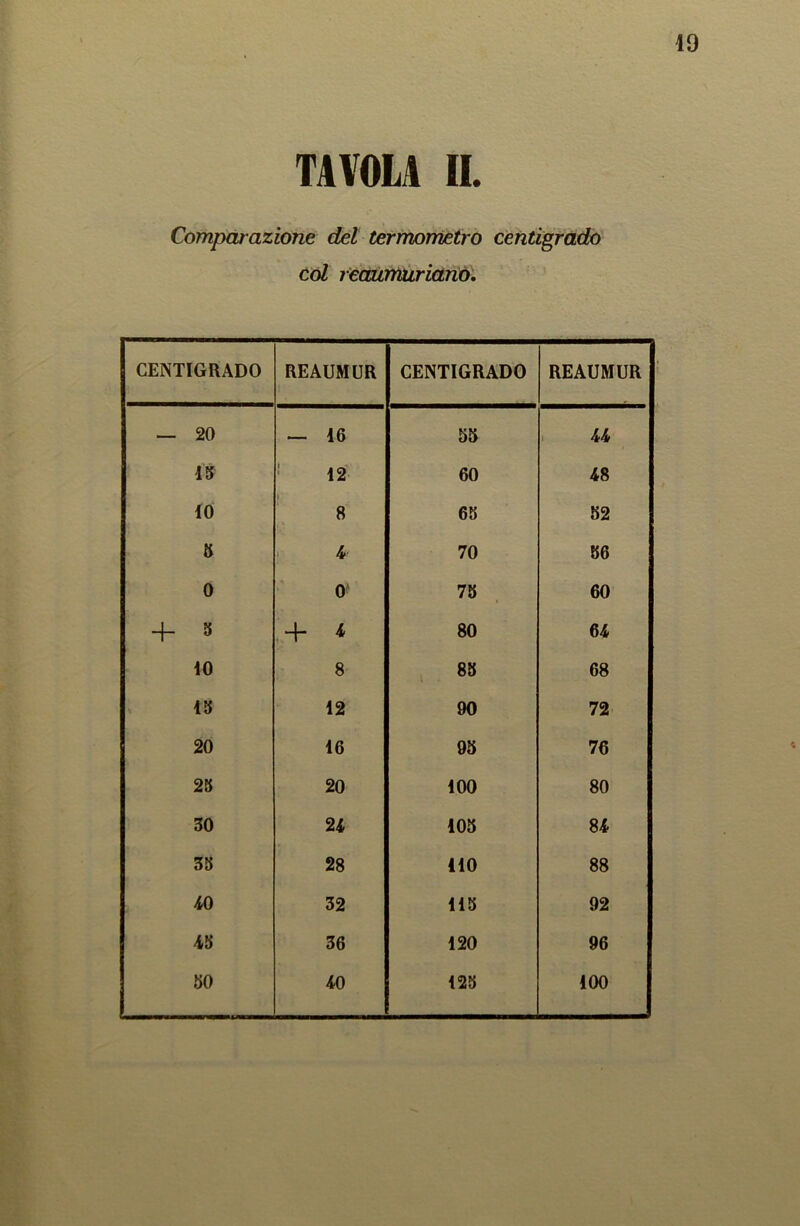 TAVOLA IL Comparazione del termometro centigrado col reaumuriano. CENTIGRADO REAUMUR CENTIGRADO REAUMUR — 20 — 16 55 44 15 12 60 48 10 8 65 52 5 4 70 56 0 0 75 60 + 4 80 64 io 8 > 85 68 15 12 90 72 20 16 95 76 25 20 100 80 30 24 105 84 35 28 HO 88 ; 40 32 115 92 45 36 120 96 50 40 125 100