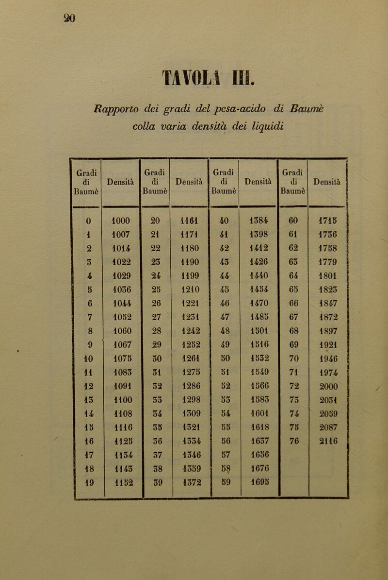 TAVOLI III. <*) Rapporto dei gradi del pesa-acido di Baumè colla varia densità dei liquidi Gradi di Baumè Densità Gradi di Baumè Densità Gradi di Baumè Densità Gradi di Baumè è Densità 0 1000 20 1161 40 1384 60 1715 1 1007 21 1171 41 1398 61 1736 2 1014 22 1180 42 1412 62 1758 3 1022 23 1190 43 1426 63 1779 4 1029 24 1199 44 1440 64 1801 5 1056 25 1210 45 1454 65 1823 6 1044 26 1221 46 1470 66 1847 7 1052 27 1231 47 1485 67 1872 8 1060 28 1242 48 1501 68 1897 9 1067 29 1252 49 1516 69 1921 10 1075 30 1261 50 1532 70 1946 11 1083 31 1275 51 1549 71 1974 12 1091 32 1286 52 1566 72 2000 13 1100 33 1298 53 1583 73 2031 14 1108 54 1509 54 1601 74 2059 15 1116 55 1321 55 1618 75 2087 16 1125 36 1334 56 1637 76 2116 17 1134 37 1346 57 1656 18 li 43 38 1359 58 1676 19 1152 39 1372 59 1695