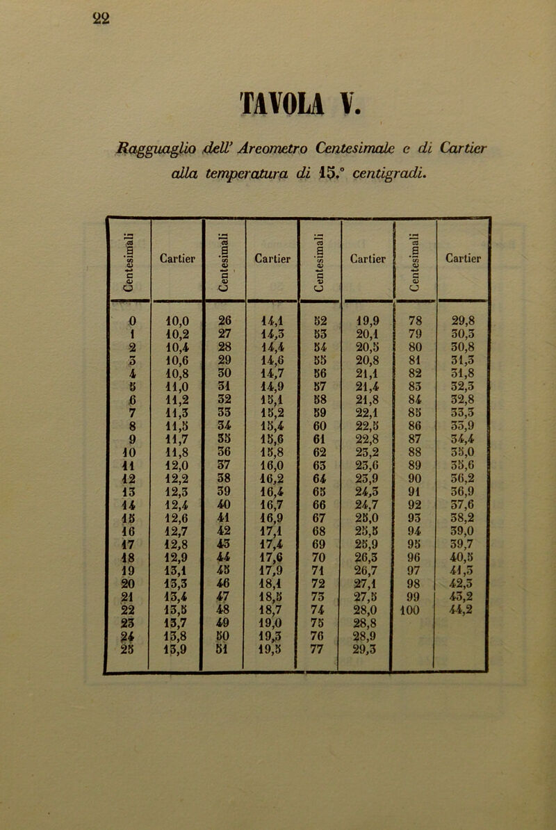 TAVOLA V. Ragguaglio dell’ Areometro Centesimale e di Carticr alla temperatura di 15»° centigradi. Centesimali Cartier Centesimali Cartier Centesimali Cartier Centesimali Cartier 0 10,0 26 44,1 52 19,9 78 29,8 1 10,2 27 14,3 53 20,1 79 30,3 2 10,4 28 14,4 54 20,5 80 30,8 ; 3 10,6 29 14,6 55 20,8 81 31,3 A 10,8 30 14,7 56 21,1 82 31,8 8 11,0 51 44,9 57 21,4 83 32,3 6 11,2 32 15,1 58 21,8 84 32,8 7 11,3 33 15,2 59 22,1 85 33,3 8 11,5 34 15,4 60 22,5 86 35,9 9 11,7 35 15,6 61 22,8 87 34,4 10 11,8 36 15,8 62 23,2 88 35,0 41 12,0 37 16,0 63 23,6 89 35,6 42 12,2 38 16,2 64 23,9 90 56.2 13 12,3 39 16,4 65 24,3 91 36,9 14 12,4 40 16,7 66 24,7 92 57,6 15 12,6 41 16,9 67 25,0 93 38,2 16 12,7 42 17,1 68 25,5 94 39,0 47 42,8 43 17,4 69 25,9 95 59,7 48 12,9 44 17,6 70 26,3 96 40,5 19 13,1 45 17,9 71 26,7 97 41,3 20 13,3 46 18,1 72 27,1 98 42,3 21 43,4 47 18,5 73 27,5 99 43,2 22 13,5 48 18,7 74 28,0 100 44,2 23 13,7 49 19,0 75 28,8 24 13,8 50 19,3 76 28,9 25 13,9 51 19,5 77 29,3