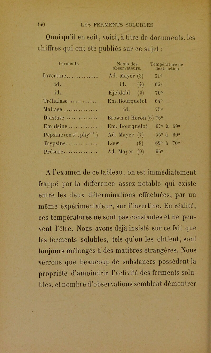 Quoi qu’il en soit, voici, à titre de documents, les chiffres qui ont été publiés sur ce sujet : Ferments Noms des observateurs. Température de destruction Invertine Ad. Mayer (3) 51° id. id. (4) 6o° id. Kjeldahl (5) 70° Tréhalase Em.Bourquelot O O Mallase id. 75° Diastase Brown et Héron (G) 76° Emulsine Era. Bourquelot 67° à 09° Pepsine (en s°'. physl°'.) Ad. Mayer (7) 35° à 60° Trypsine Lœw (8) 69° à 70° Présure Ad. Mayer (9) 06° A l’examen de ce tableau, on est immédiatement frappé par la différence assez notable qui existe entre les deux déterminations effectuées, par un même expérimentateur, sur l’invertine. En réalité, ces températures ne sont pas constantes et ne peu- vent l’être. Nous avons déjà insisté sur ce fait que les ferments solubles, tels qu’on les obtient, sont toujours mélangés à des matières étrangères. Nous verrons que beaucoup de substances possèdent la propriété d’amoindrir l’activité des ferments solu- bles, et nombre d’observations semblent démontrer